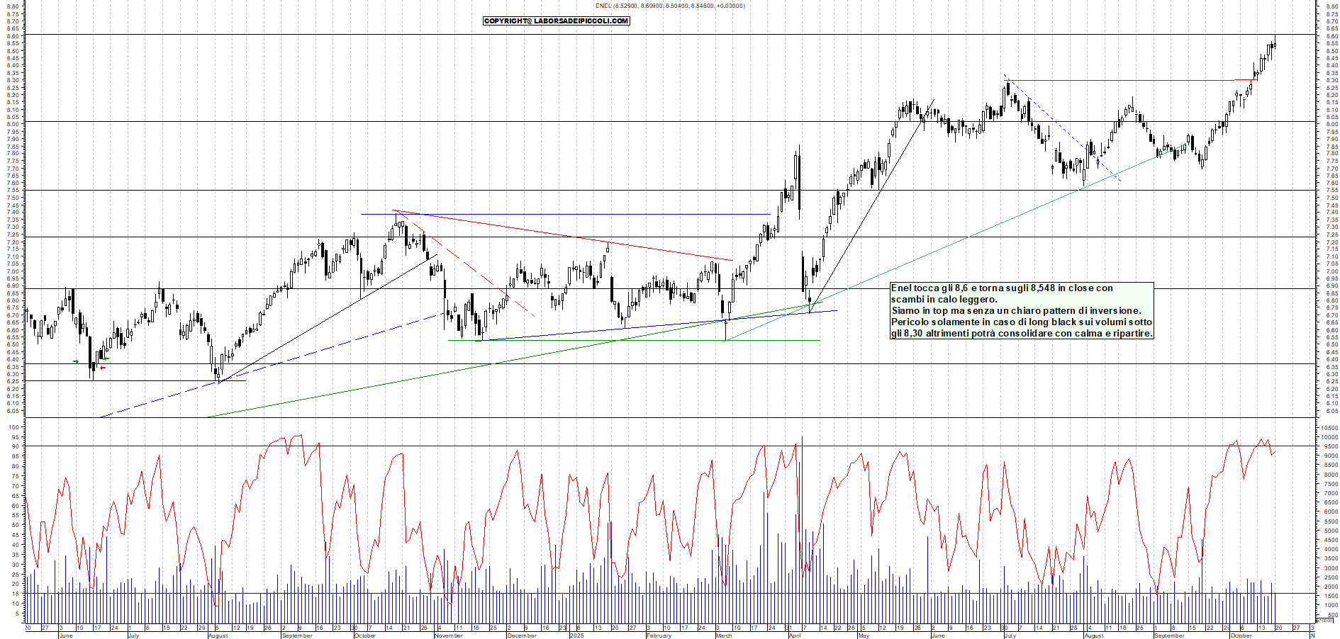 Grafico ENEL - 20/10/2025, 19:45