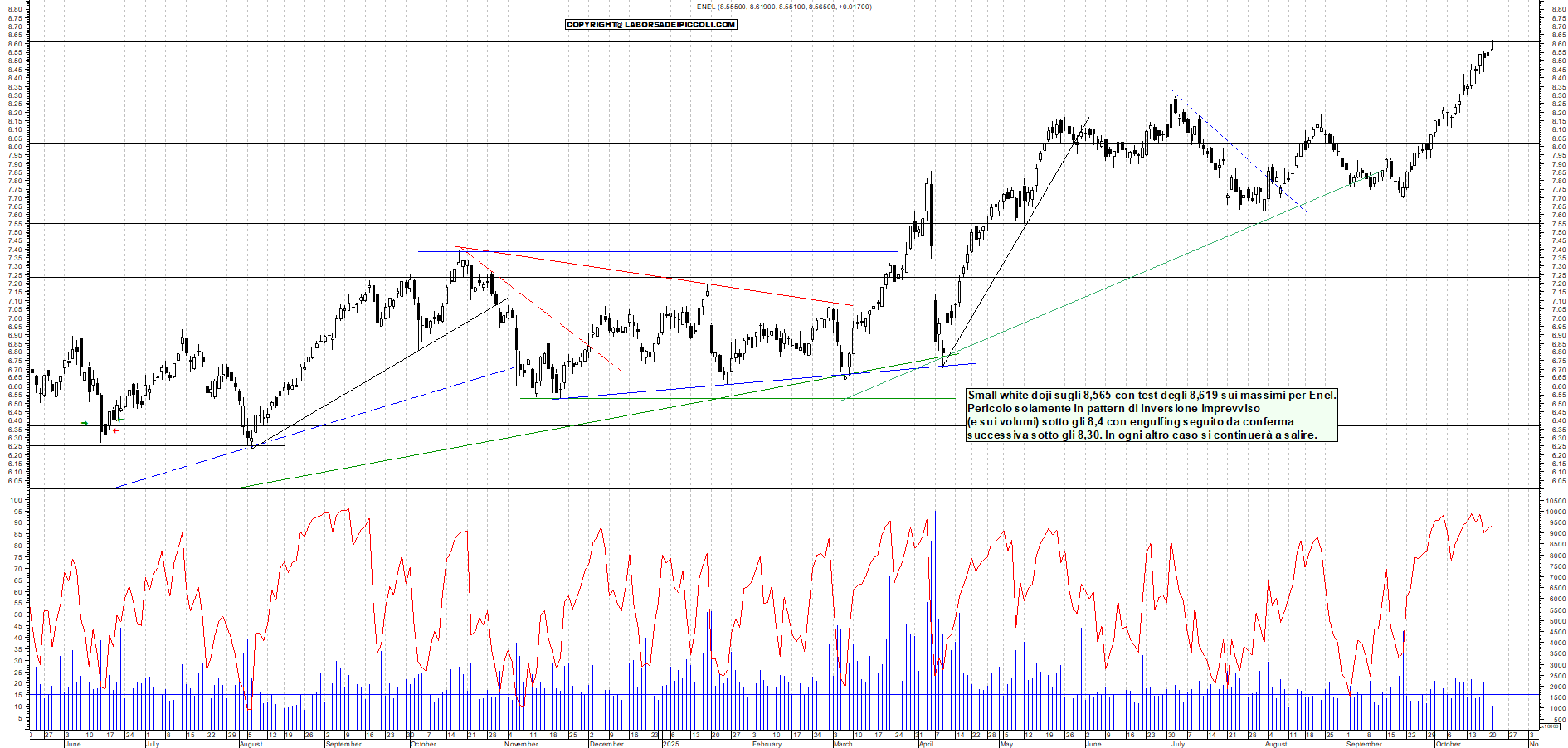 Grafico ENEL - 21/10/2025, 18:44