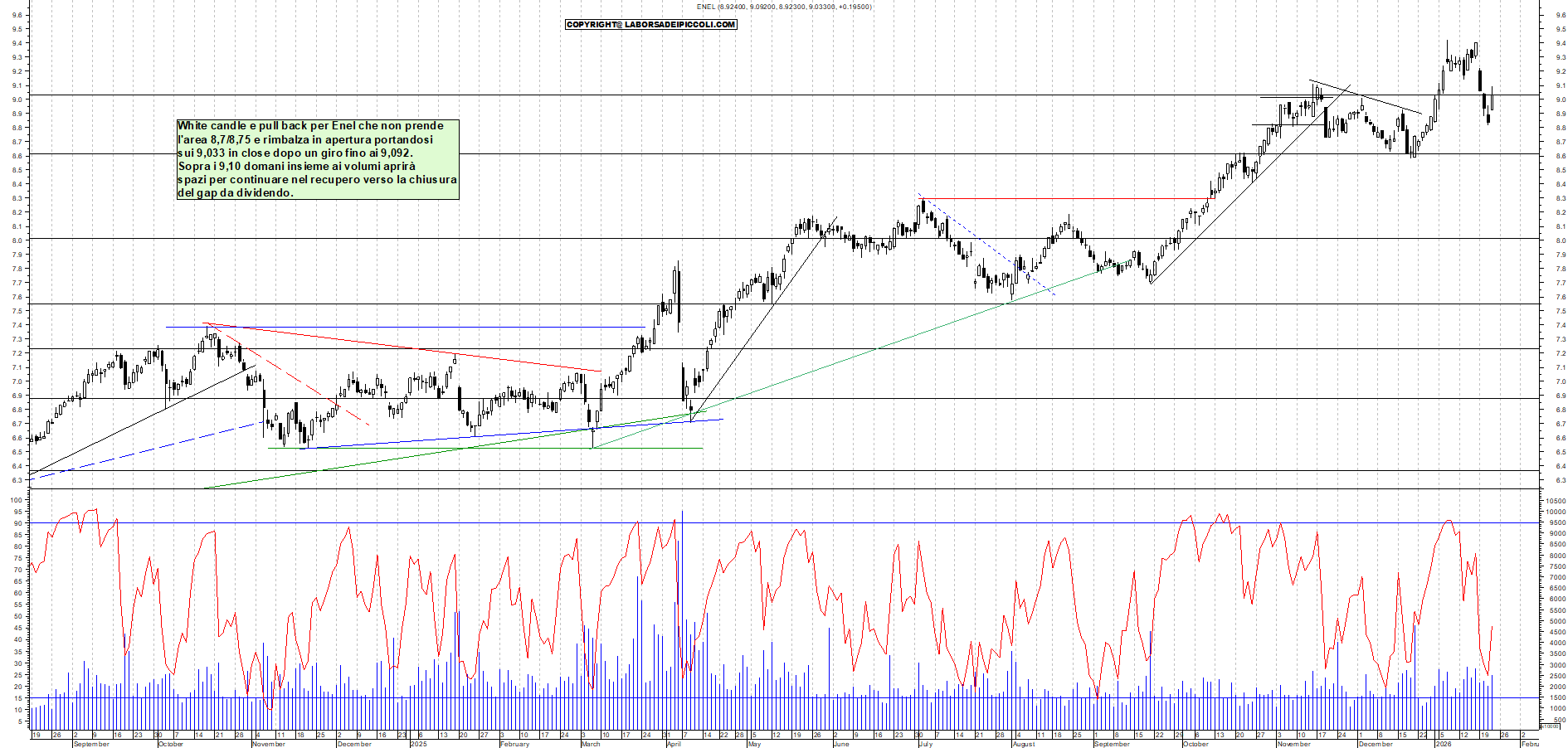 Azioni ENEL - Analisi tecnica 19:01 - 22 gen - Grafico Borsa Italiana con segnali real-time