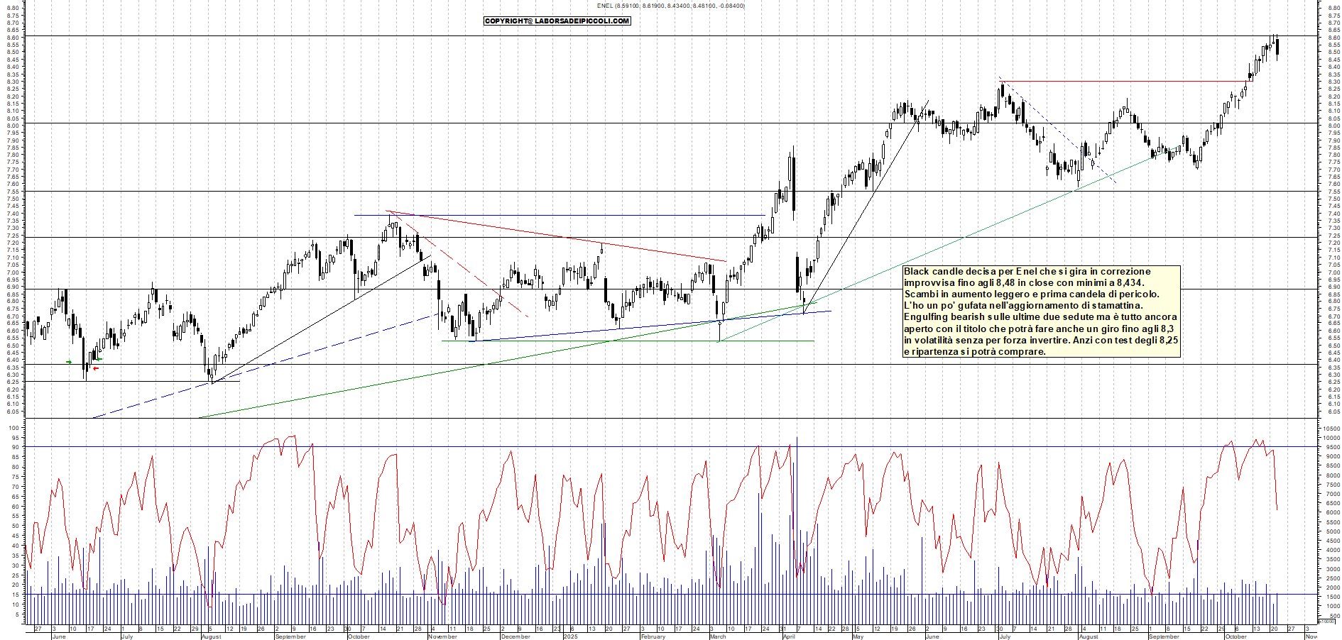Grafico ENEL - 22/10/2025, 19:10