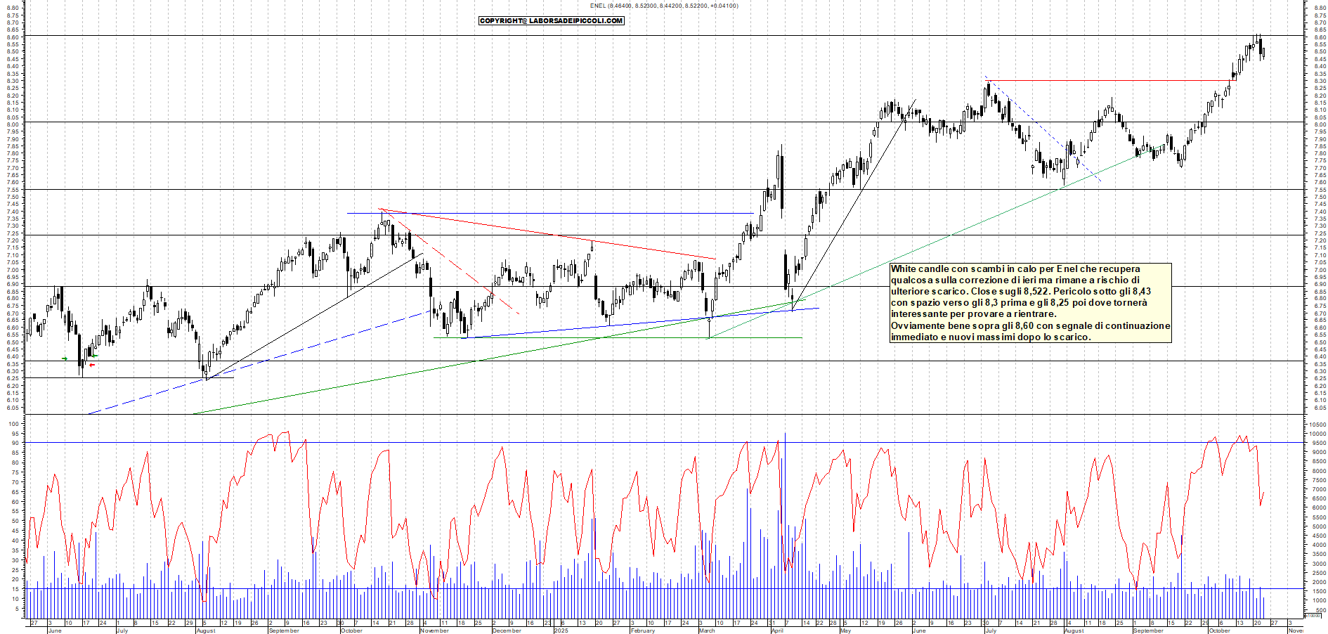 Grafico ENEL - 23/10/2025, 18:15