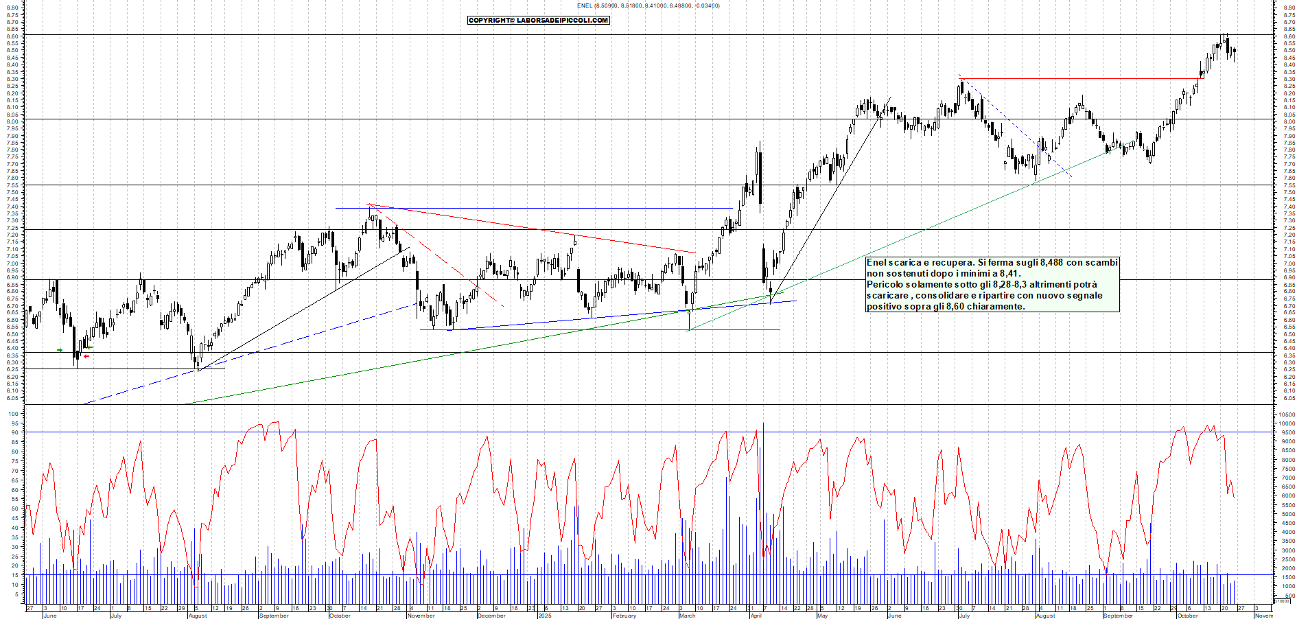 Grafico ENEL - 24/10/2025, 18:16