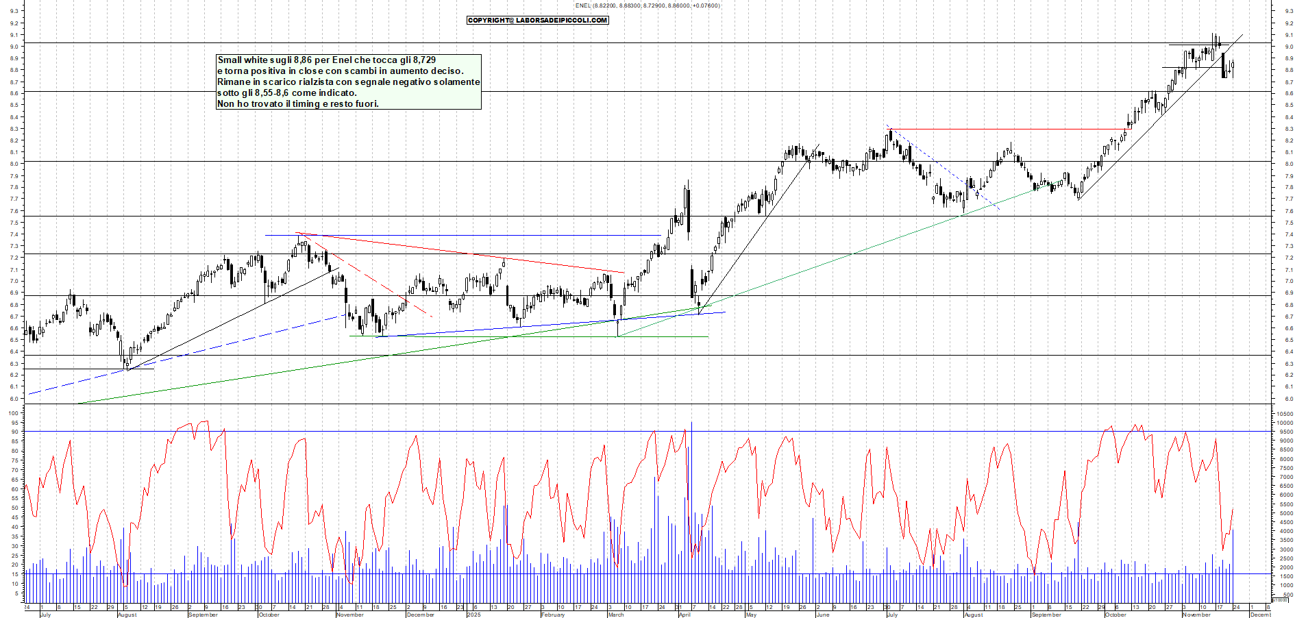 Grafico ENEL - 24/11/2025, 18:01