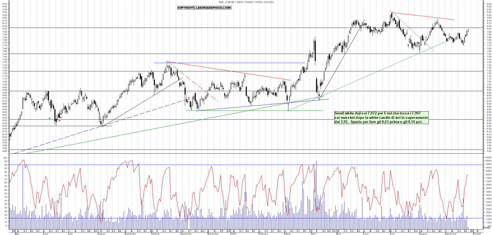 Grafico ENEL - 25/09/2025, 12:11