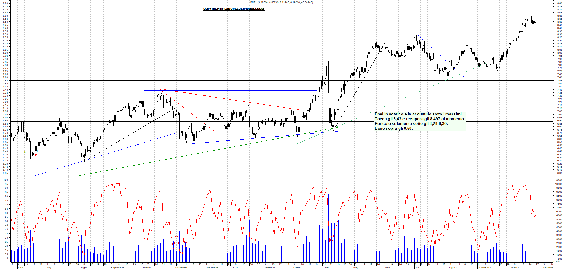 Grafico ENEL - 27/10/2025, 12:11