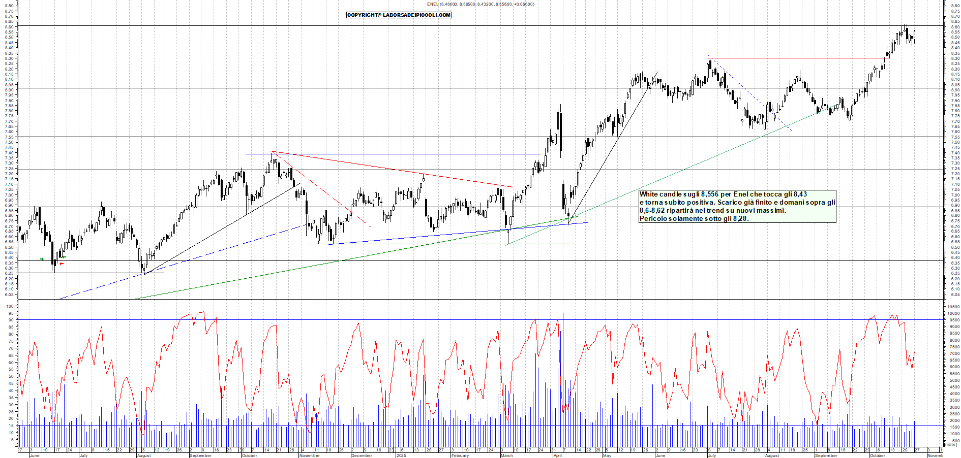 Grafico ENEL - 27/10/2025, 18:26