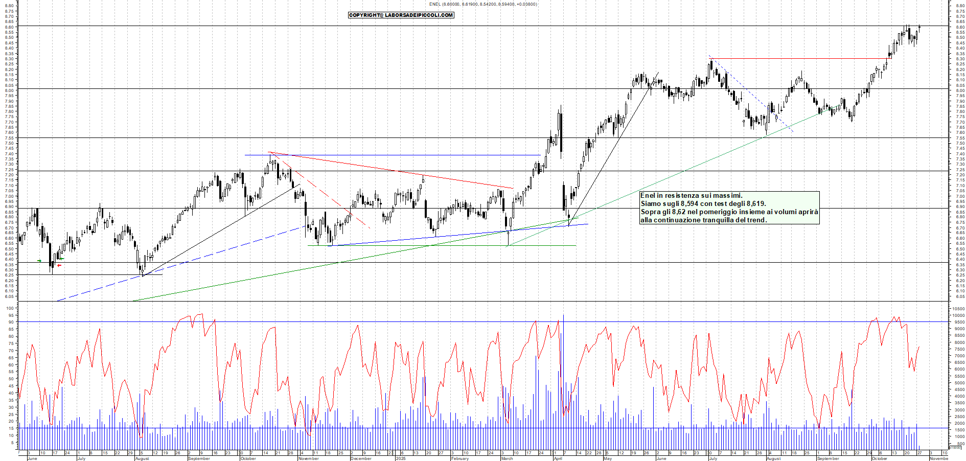 Grafico ENEL - 28/10/2025, 11:58