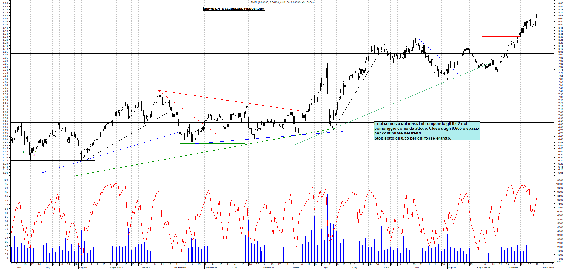 Grafico ENEL - 28/10/2025, 18:58