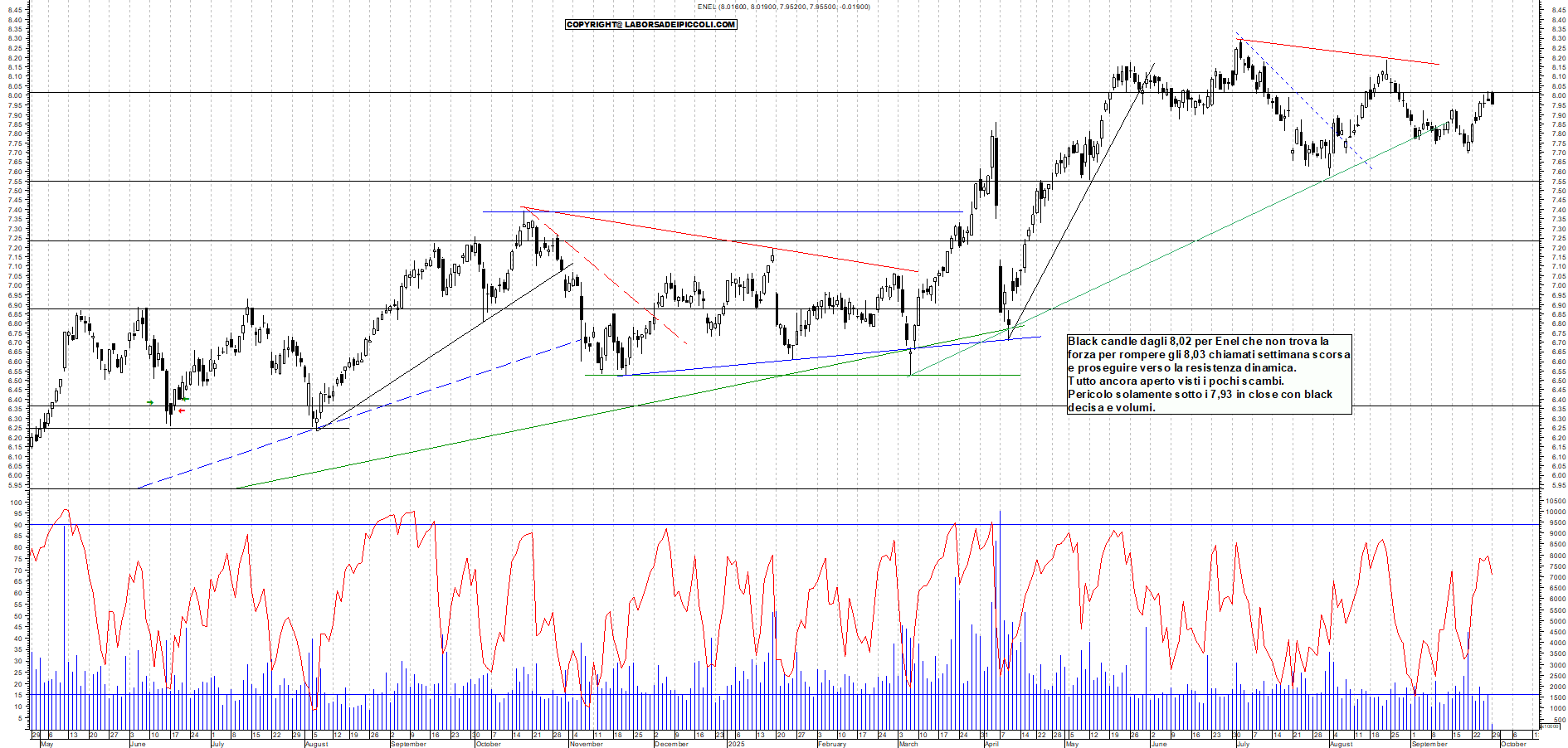 Grafico ENEL - 29/09/2025, 12:22