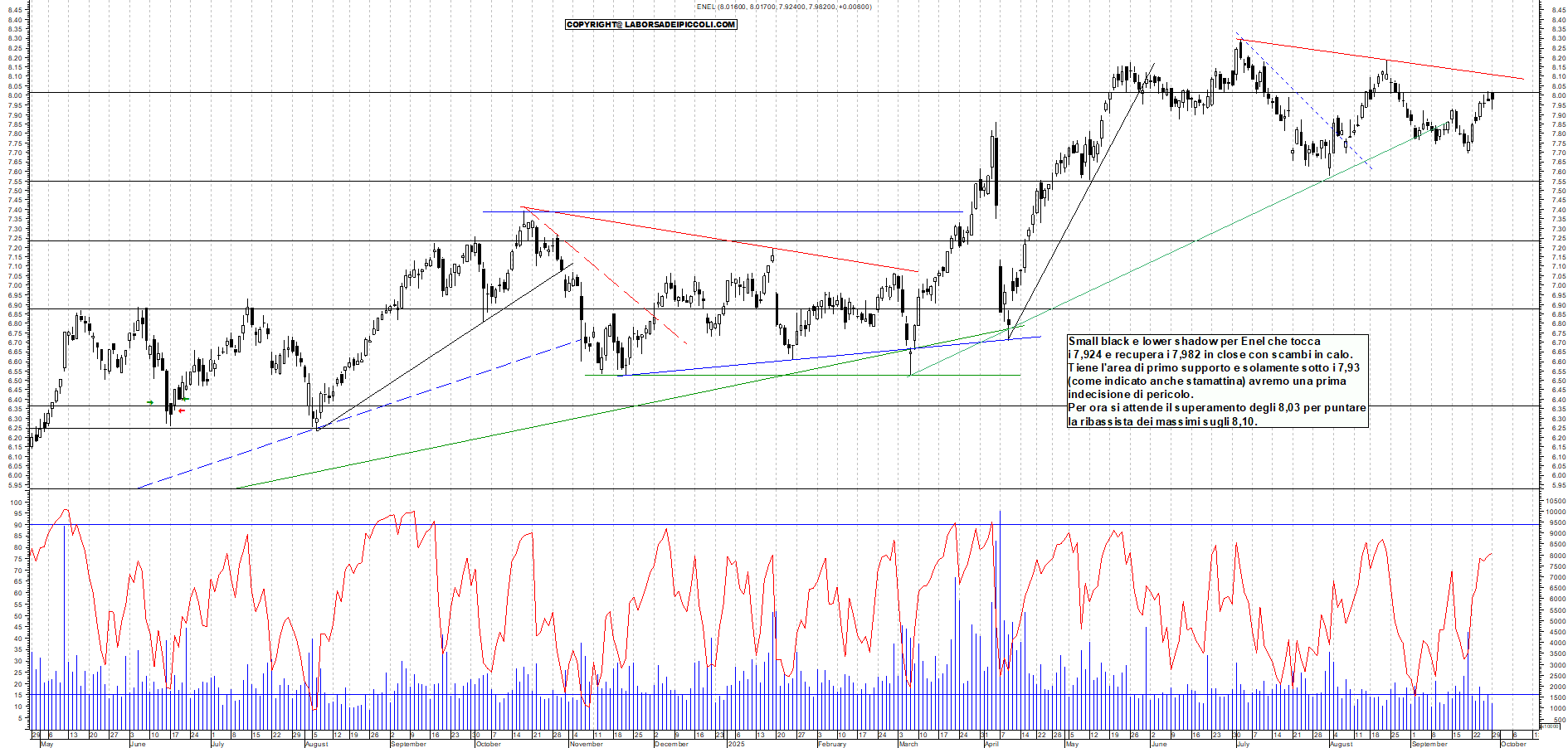 Grafico ENEL - 29/09/2025, 18:55