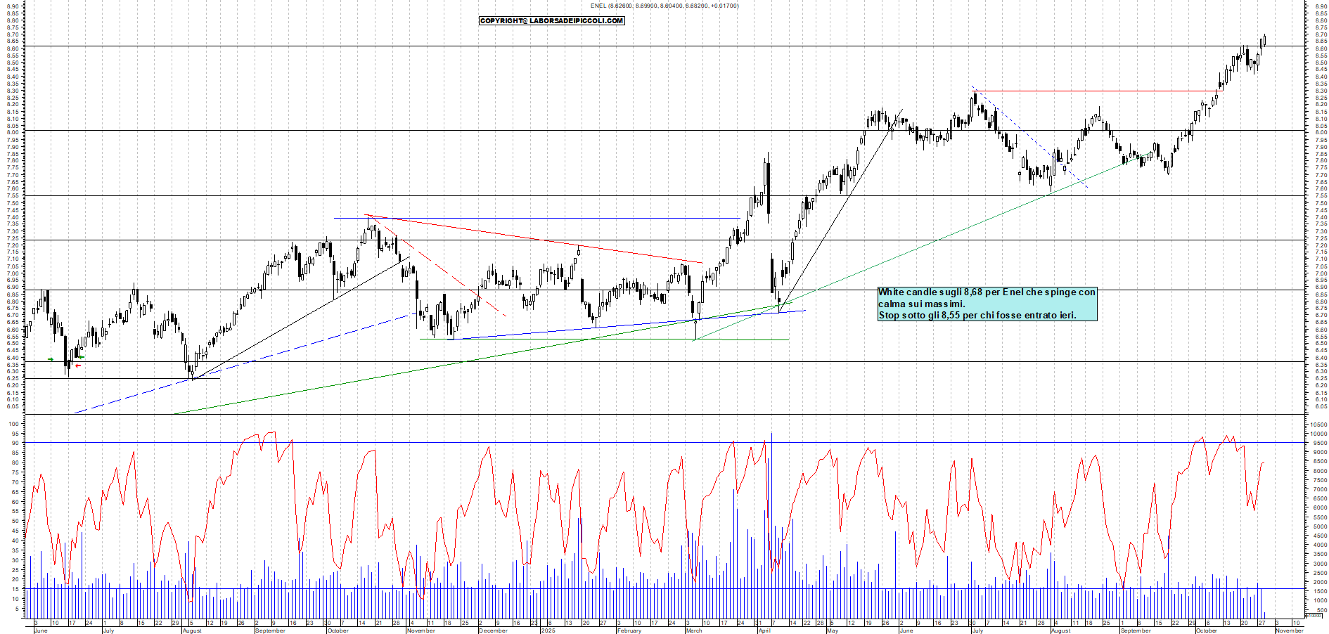 Grafico ENEL - 29/10/2025, 11:55