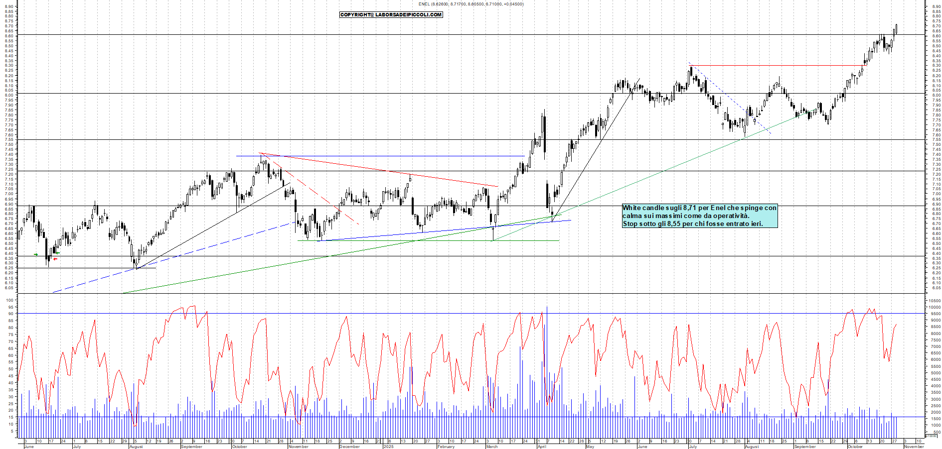 Grafico ENEL - 29/10/2025, 19:09