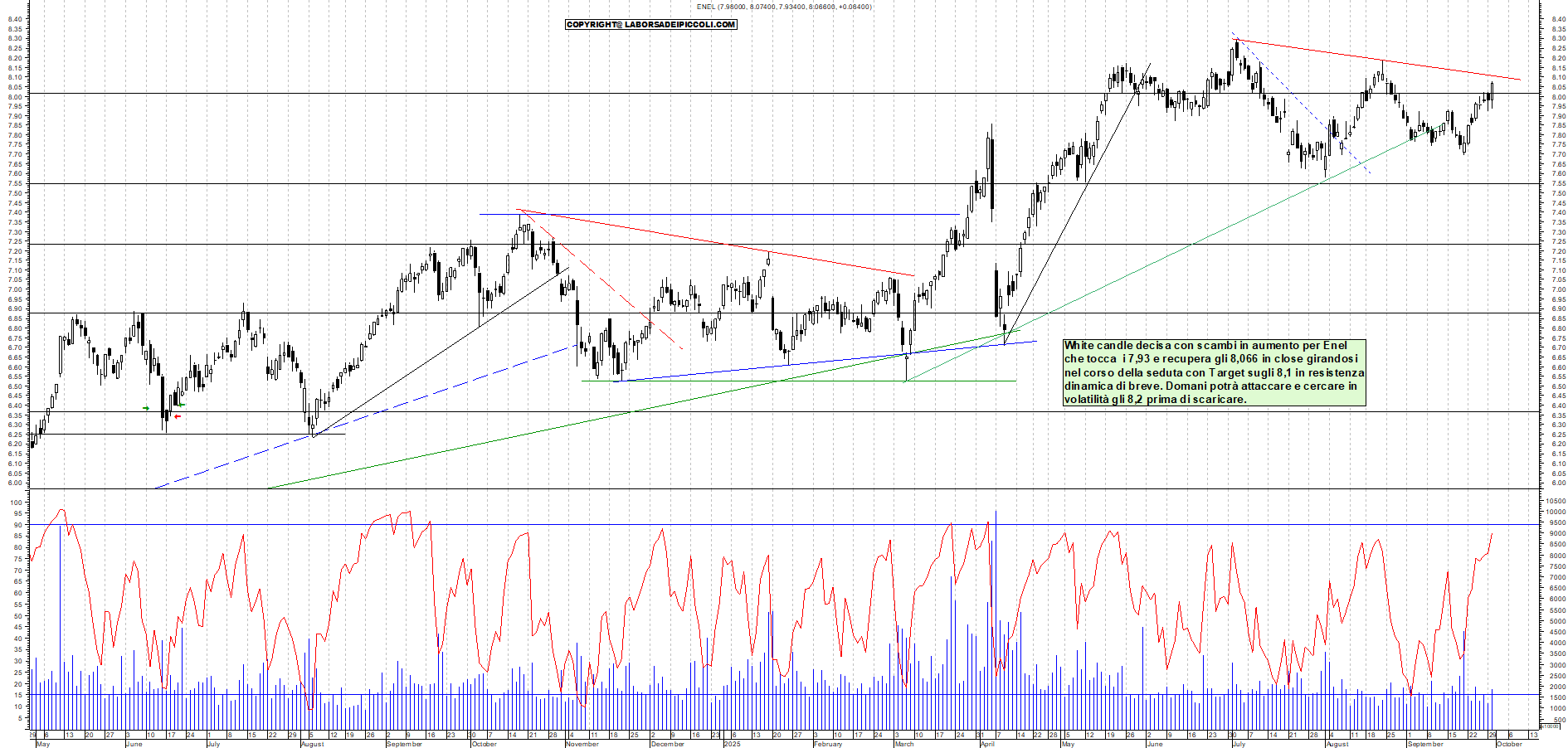 Grafico ENEL - 30/09/2025, 18:29