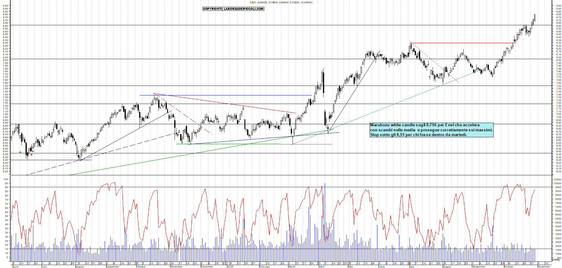 Grafico ENEL - 30/10/2025, 18:16