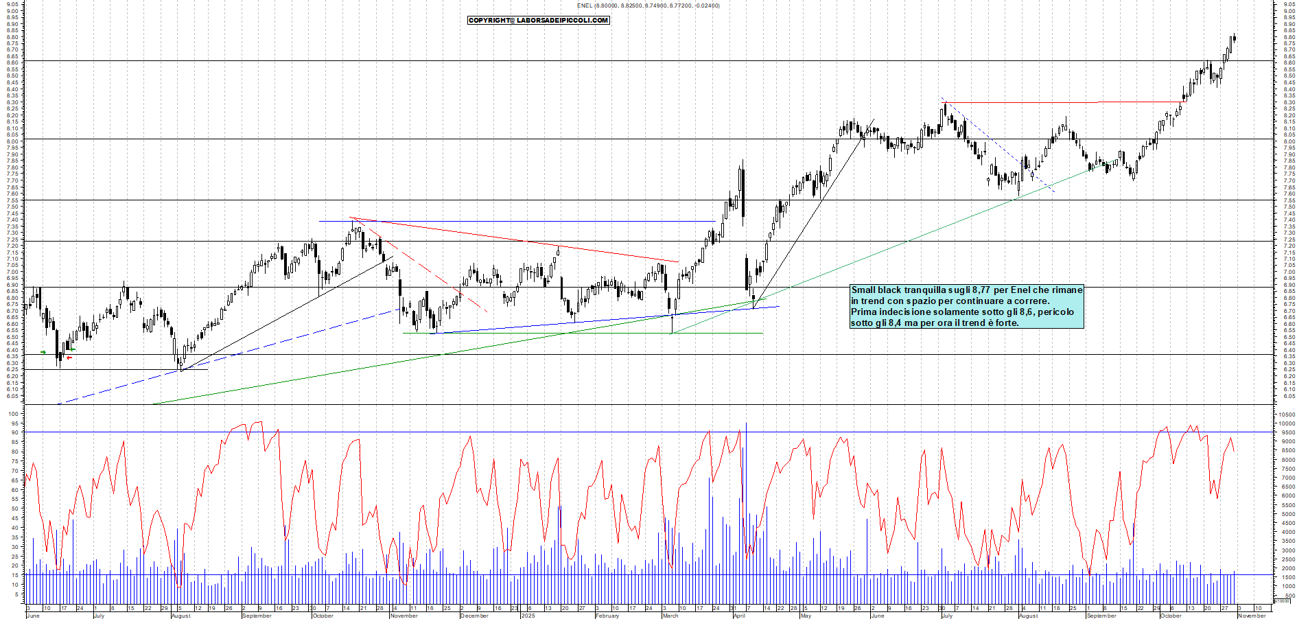 Grafico ENEL - 31/10/2025, 18:30