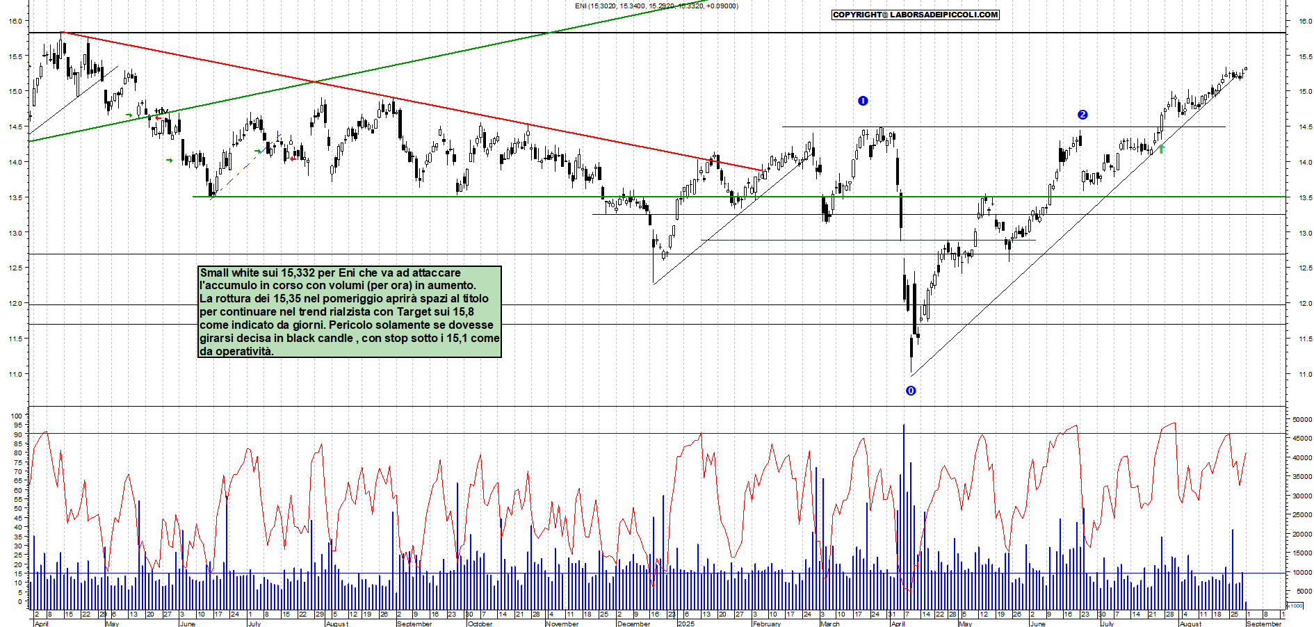 Grafico ENI - 01/09/2025, 10:48