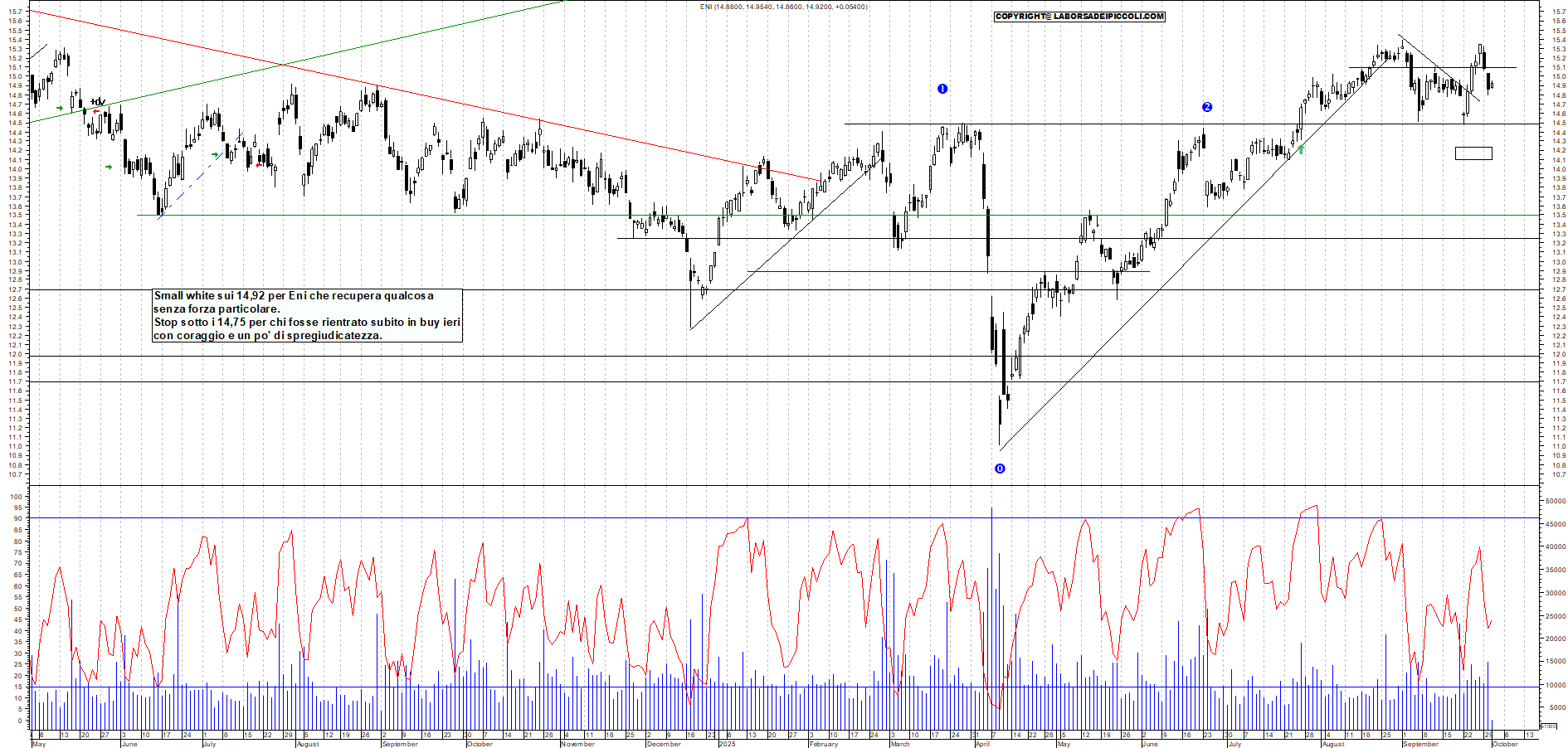 Grafico ENI - 01/10/2025, 11:58