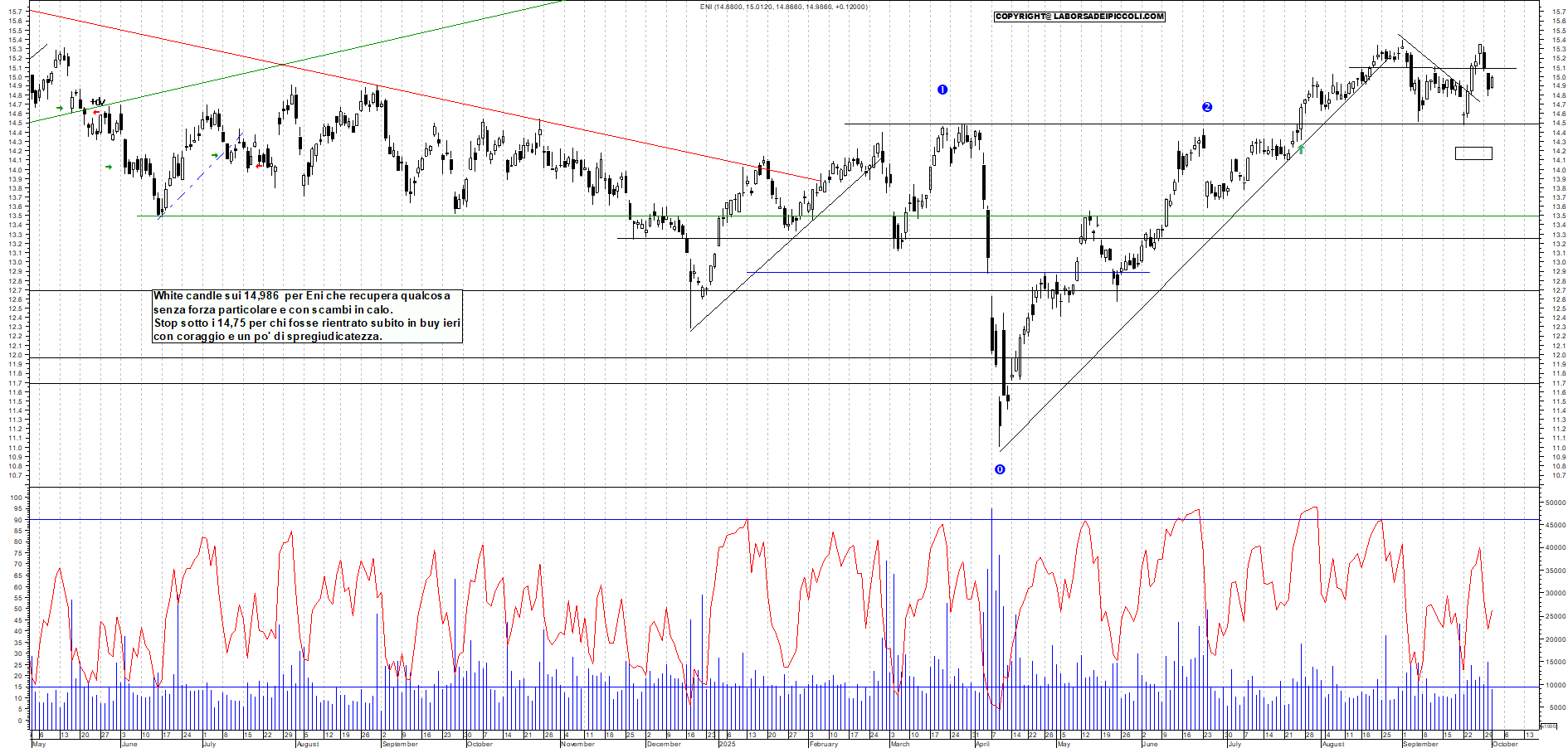 Grafico ENI - 01/10/2025, 17:55