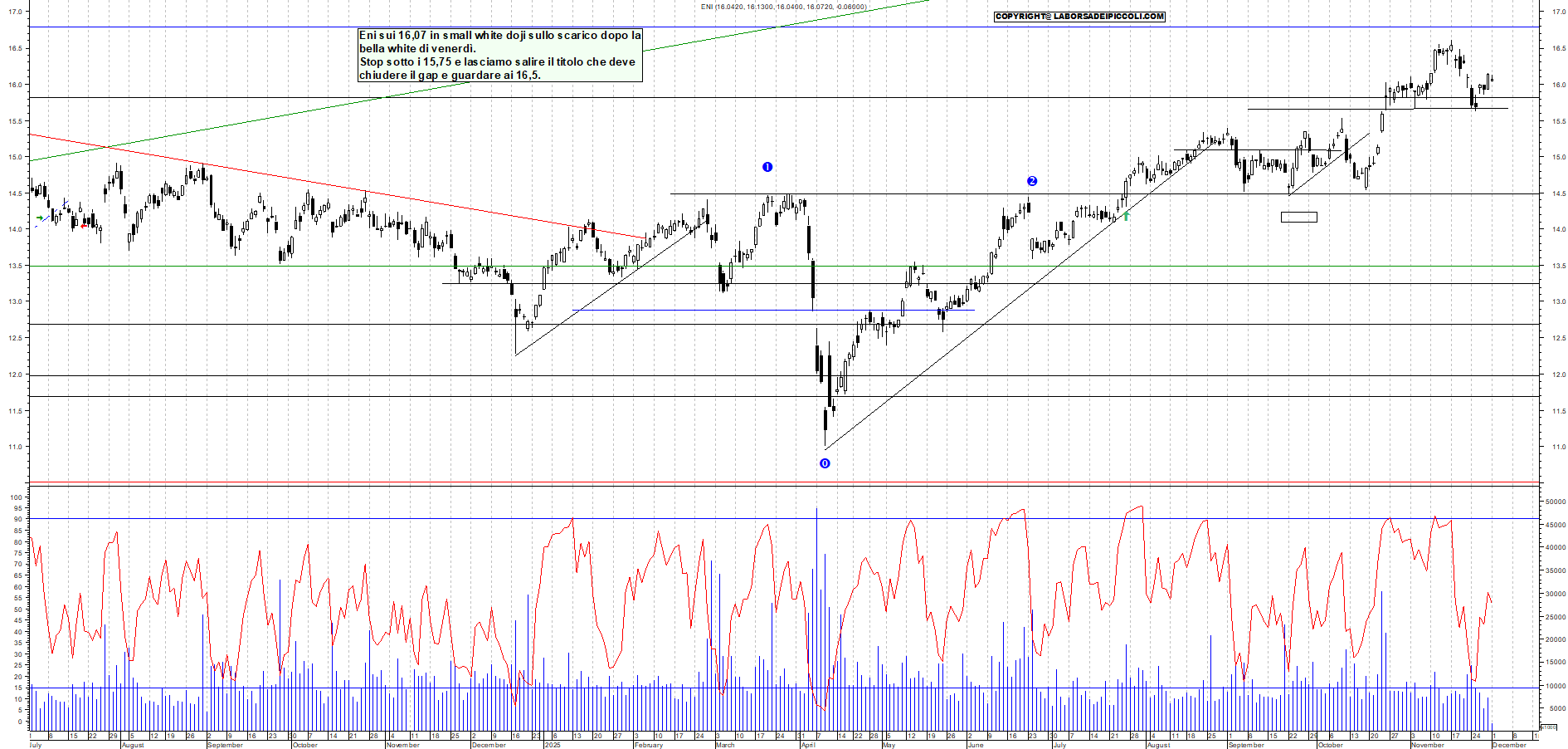 Grafico ENI - 01/12/2025, 12:08
