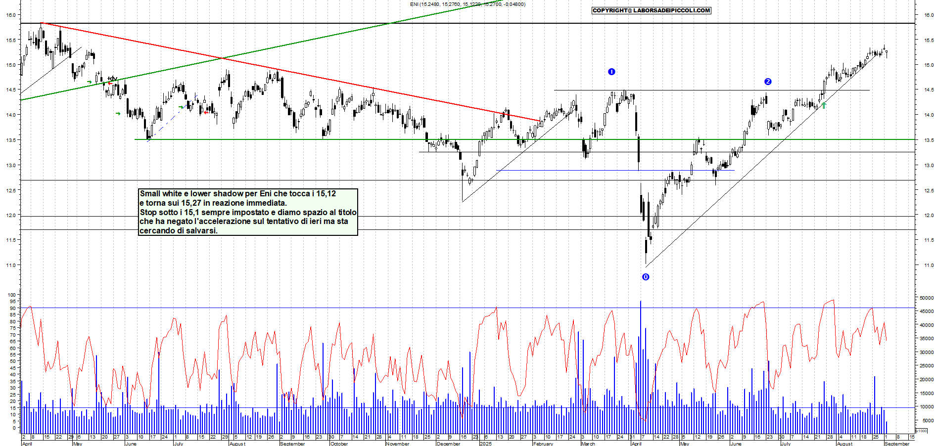 Grafico ENI - 02/09/2025, 12:23