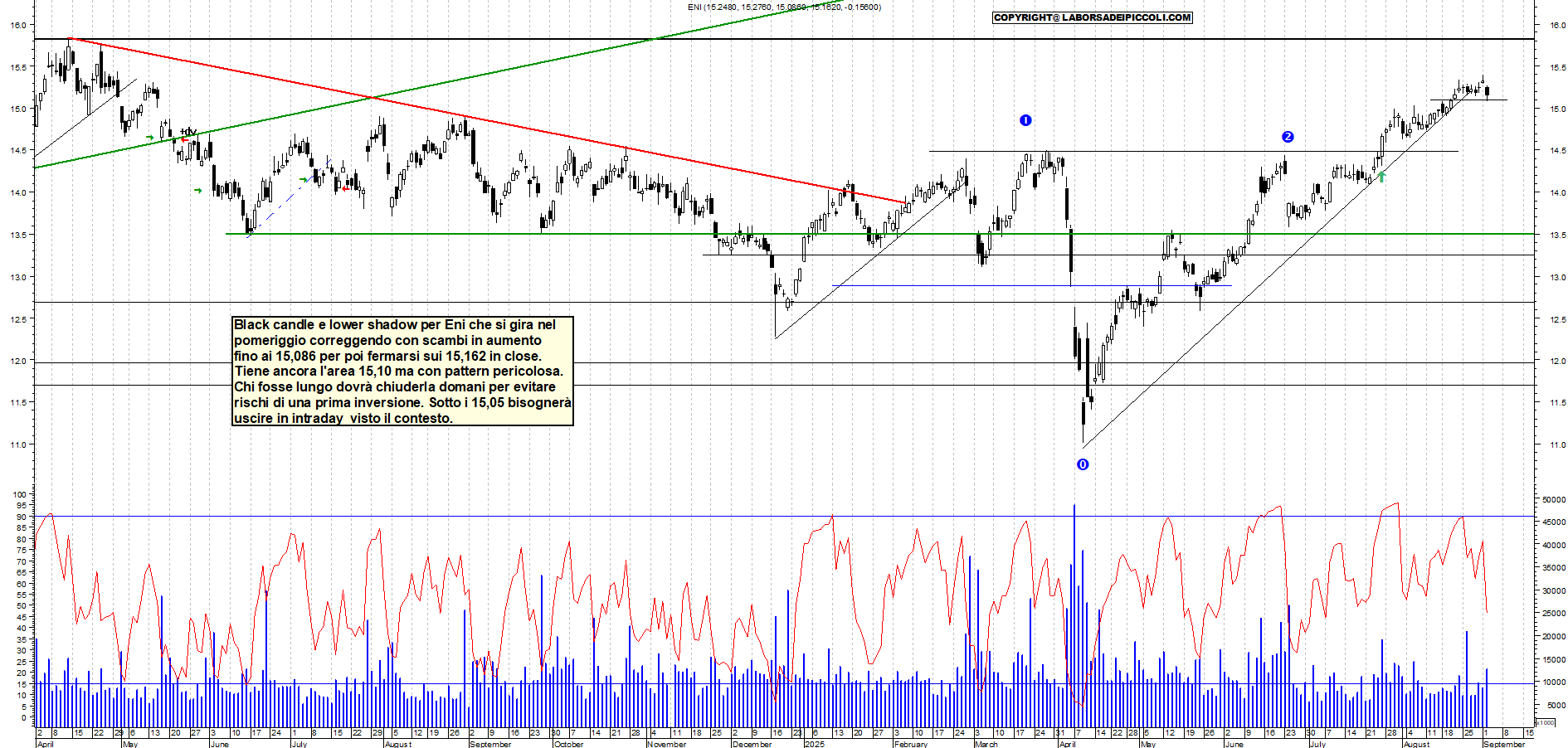 Grafico ENI - 02/09/2025, 18:05