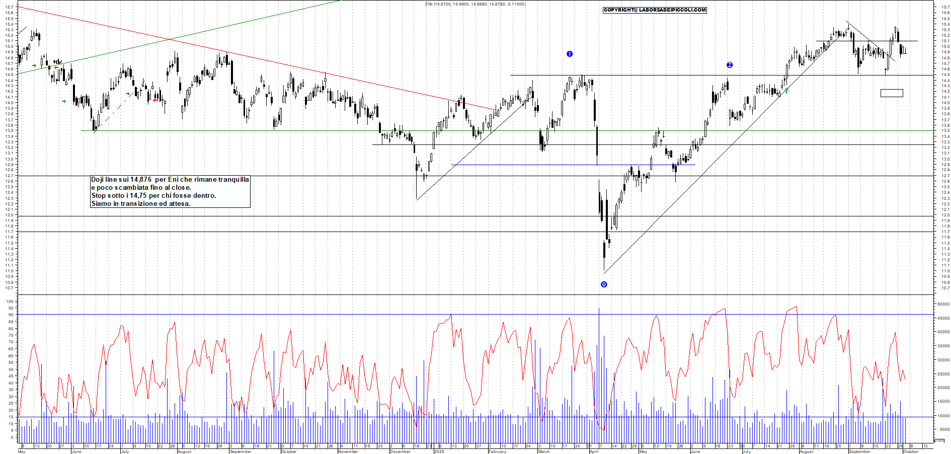 Grafico ENI - 02/10/2025, 18:04