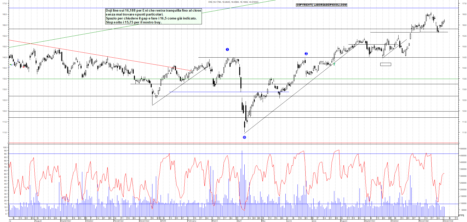 Grafico ENI - 02/12/2025, 18:32
