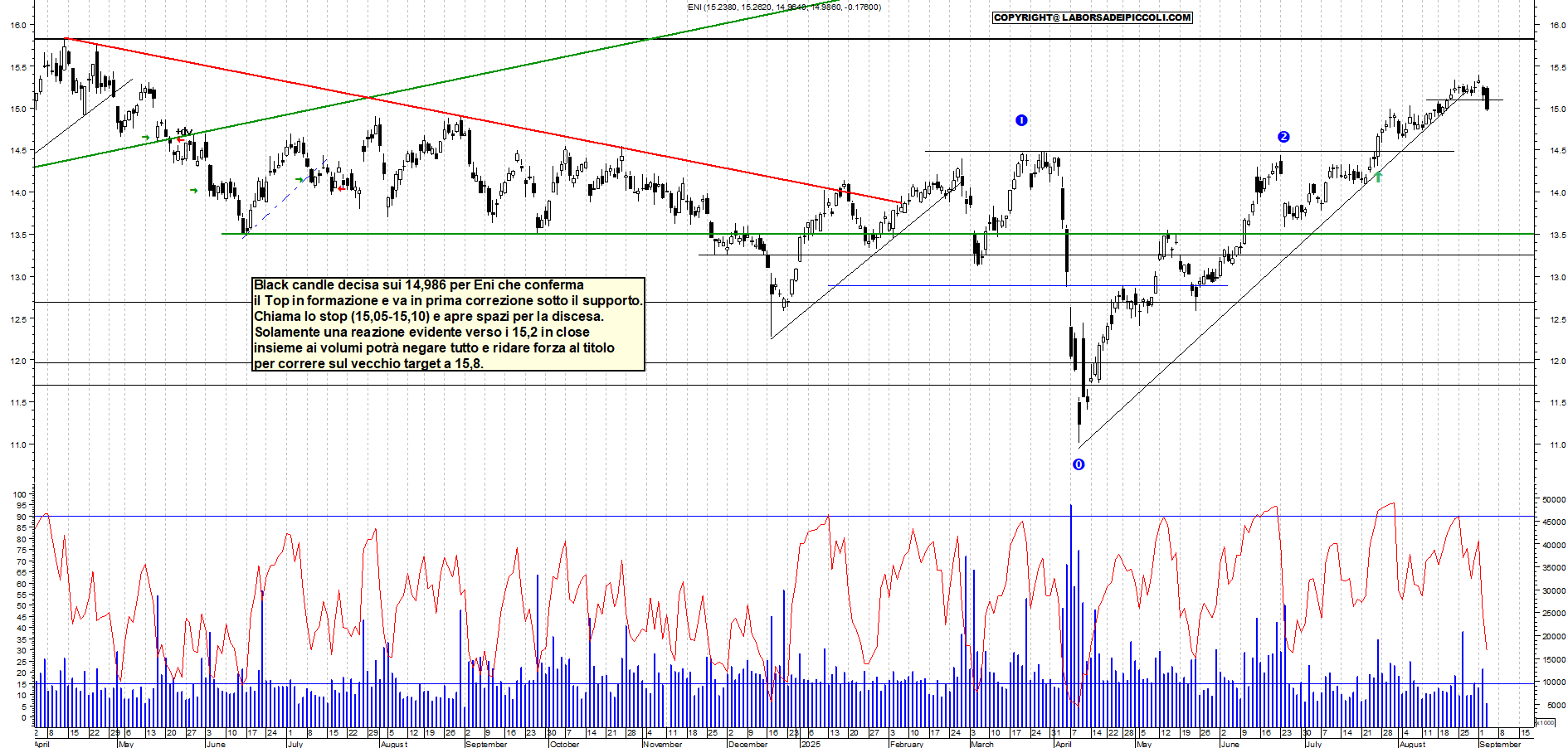 Grafico ENI - 03/09/2025, 12:19