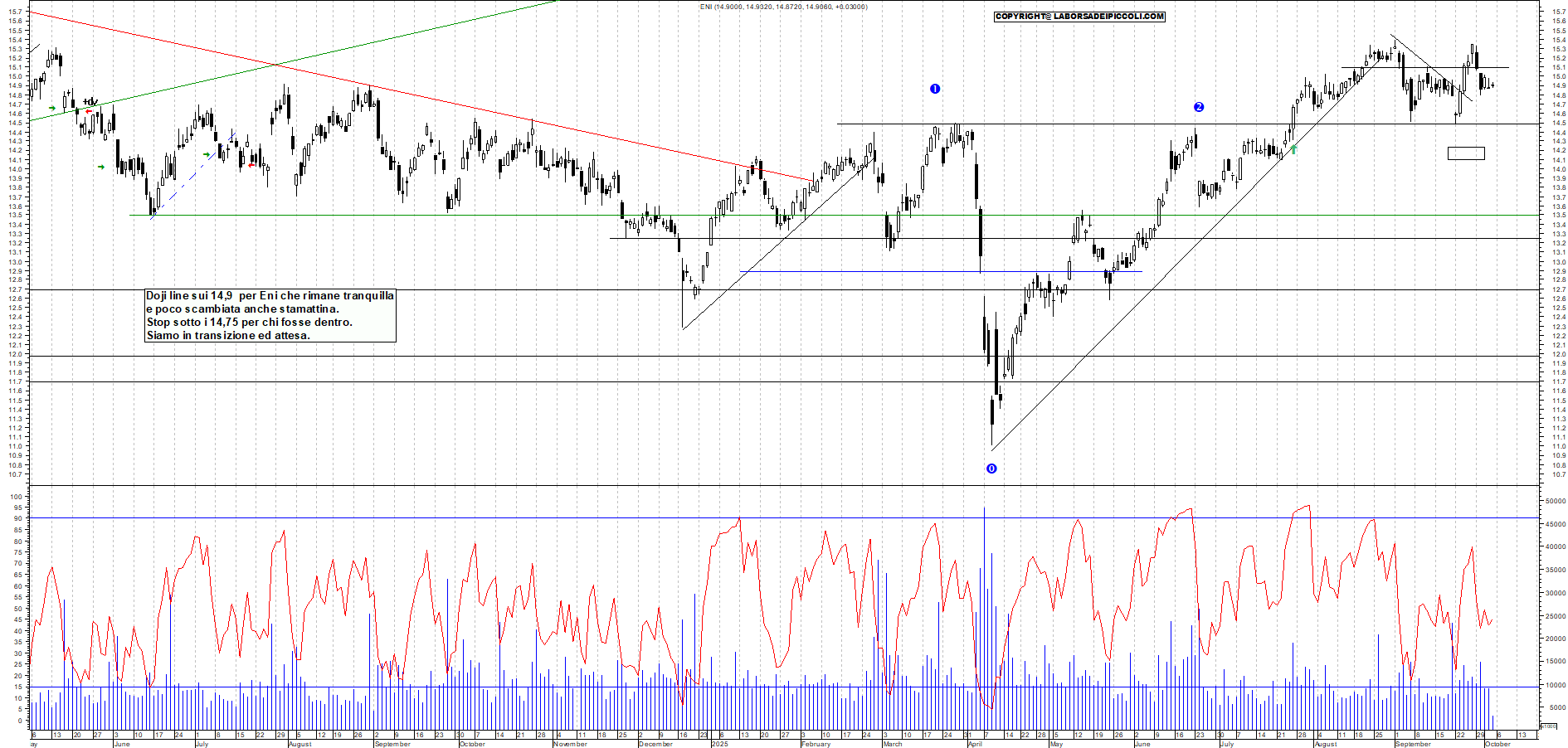 Grafico ENI - 03/10/2025, 11:47