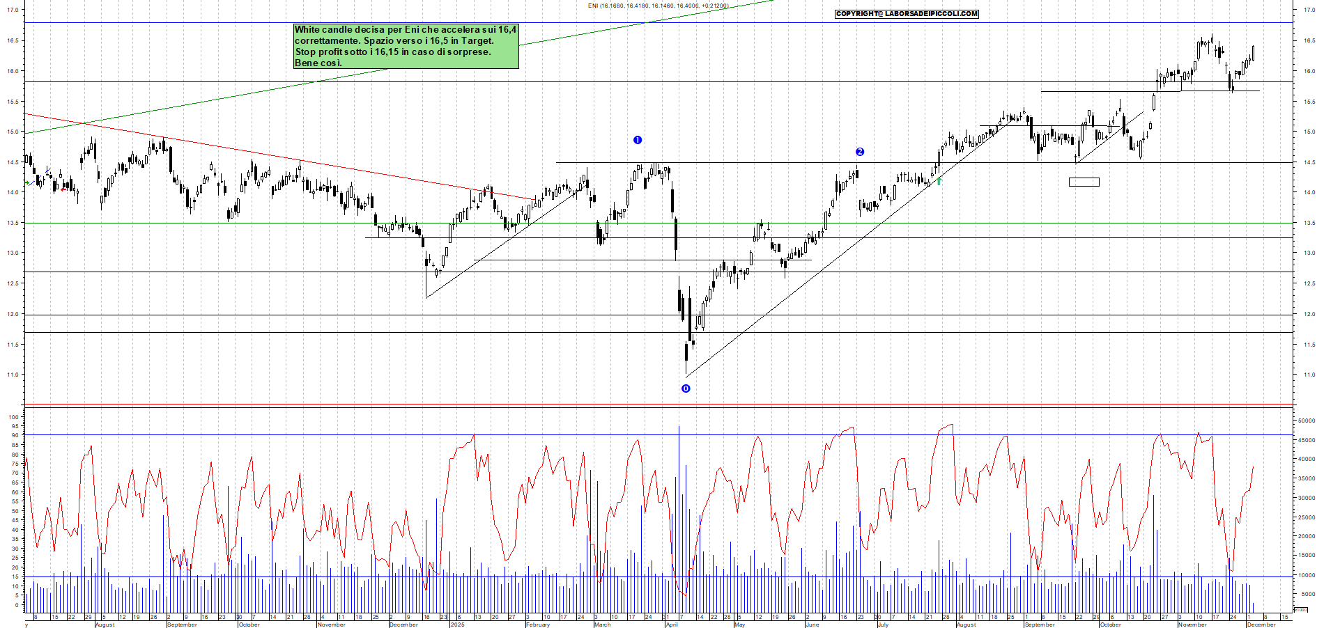 Grafico ENI - 03/12/2025, 11:27