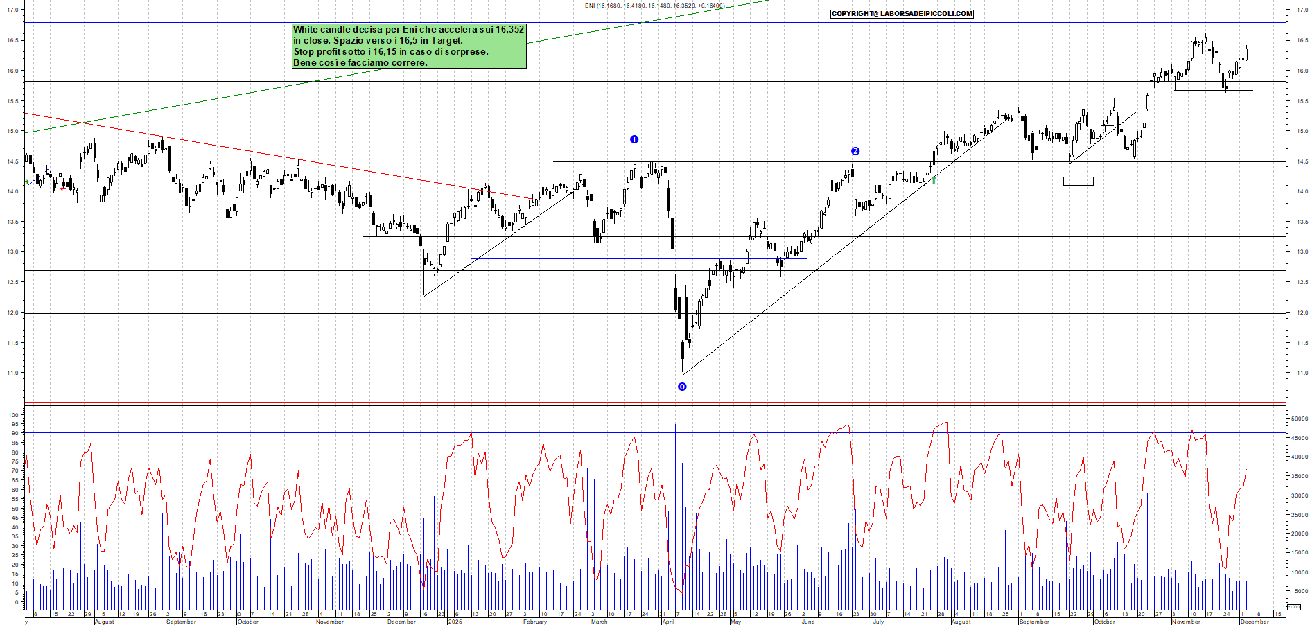 Grafico ENI - 03/12/2025, 18:08