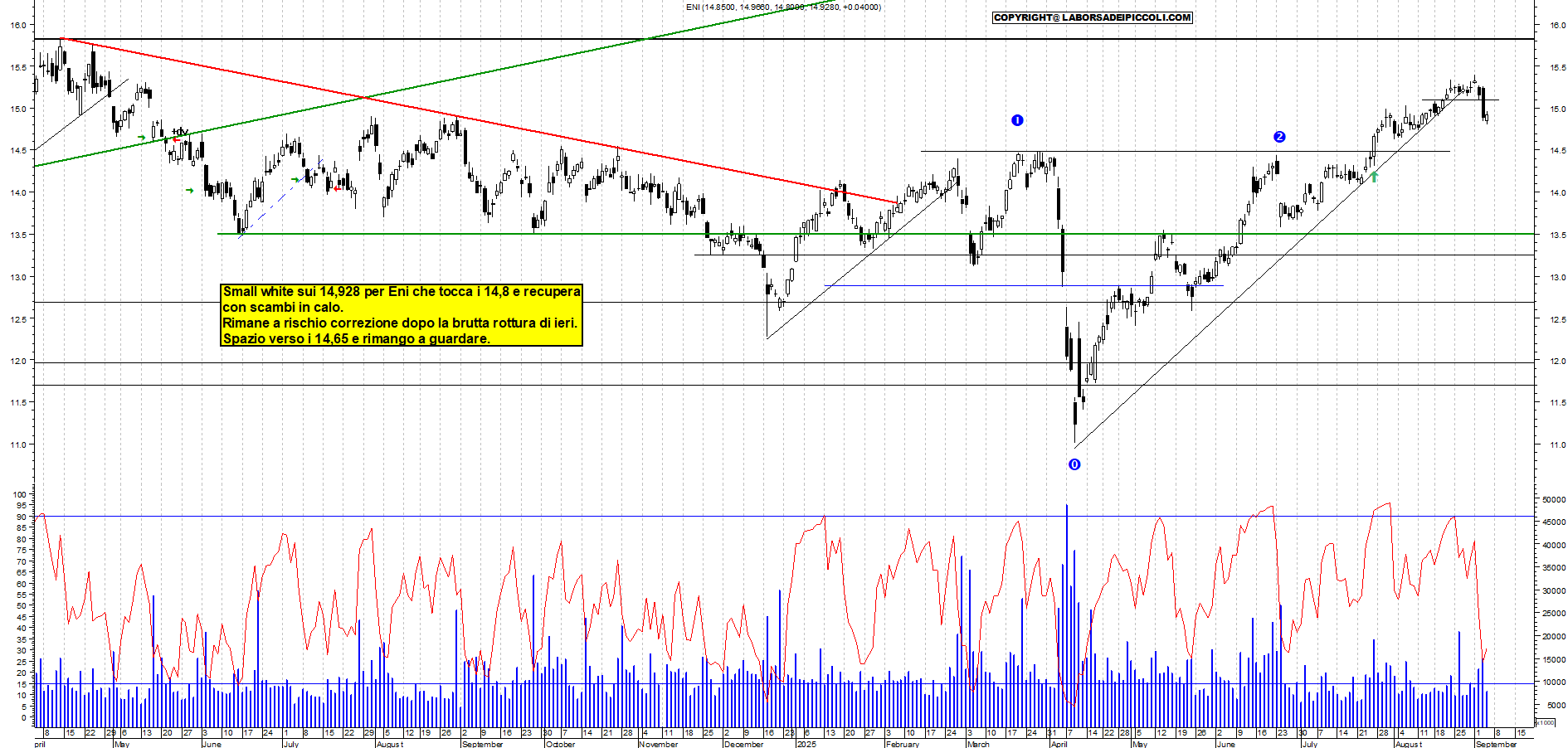 Grafico ENI - 04/09/2025, 18:49