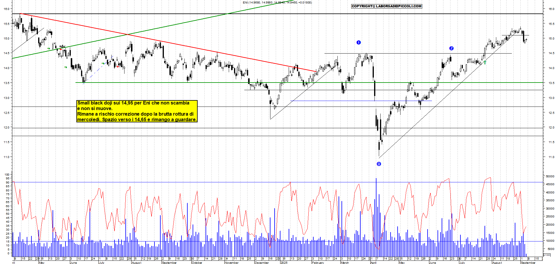 Grafico ENI - 05/09/2025, 12:07
