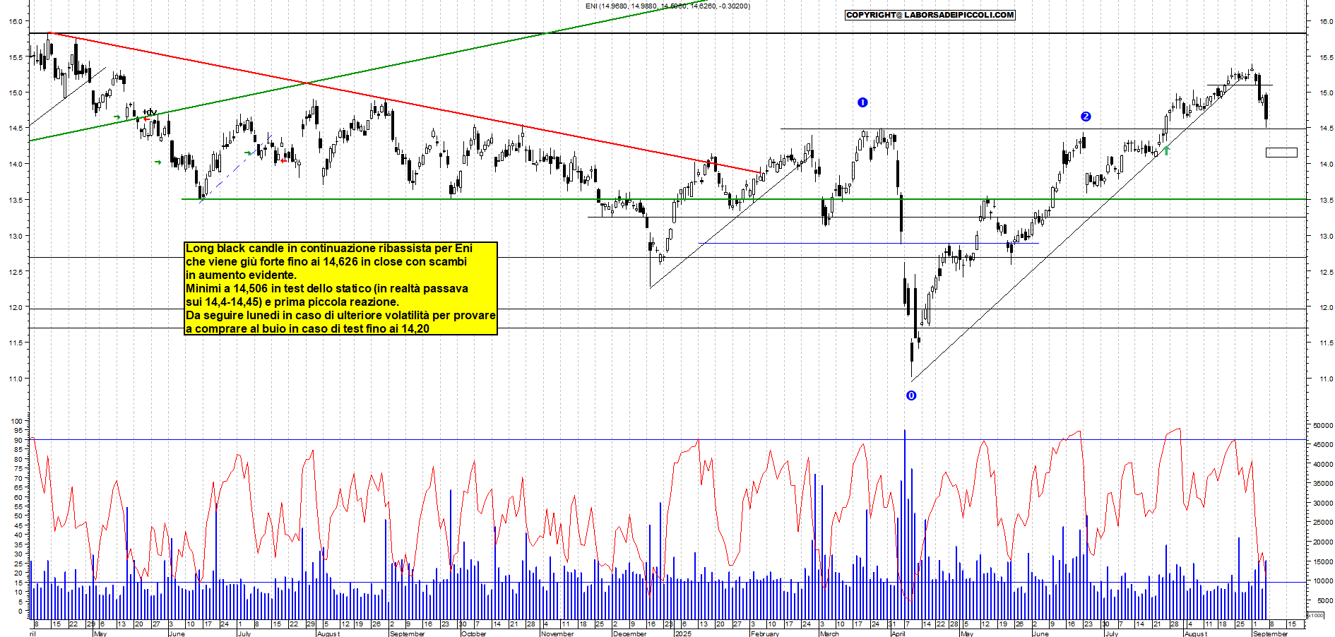 Grafico ENI - 05/09/2025, 18:27