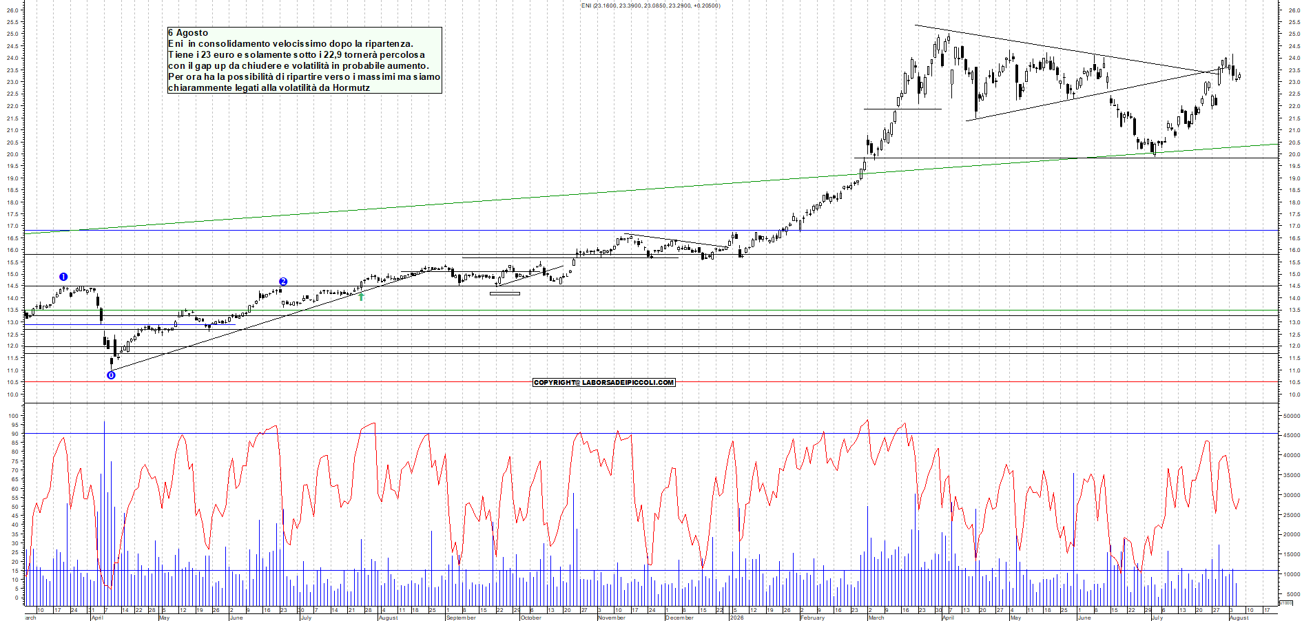 Azioni ENI - Analisi tecnica 12:16 - 6 ago - Grafico Borsa Italiana con segnali real-time