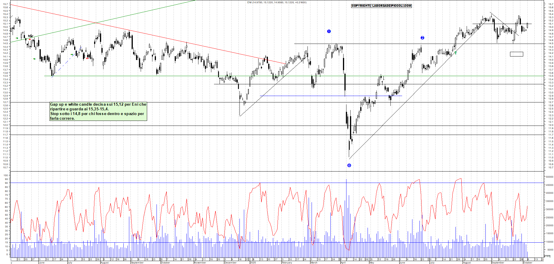 Grafico ENI - 06/10/2025, 11:58