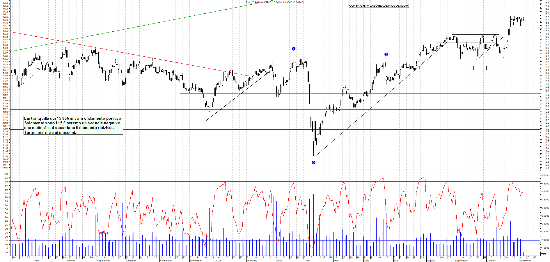 Grafico ENI - 06/11/2025, 12:01