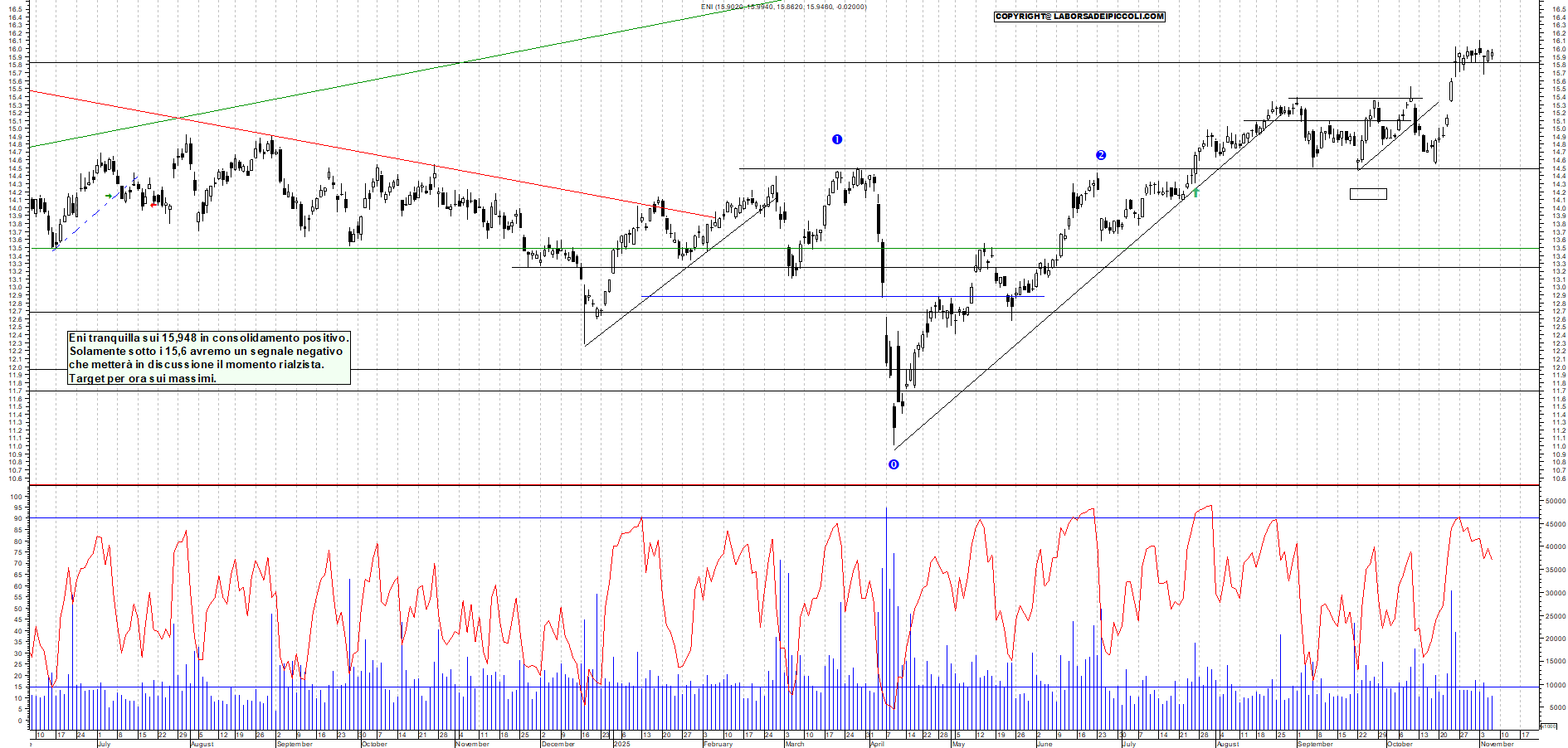 Grafico ENI - 06/11/2025, 19:12