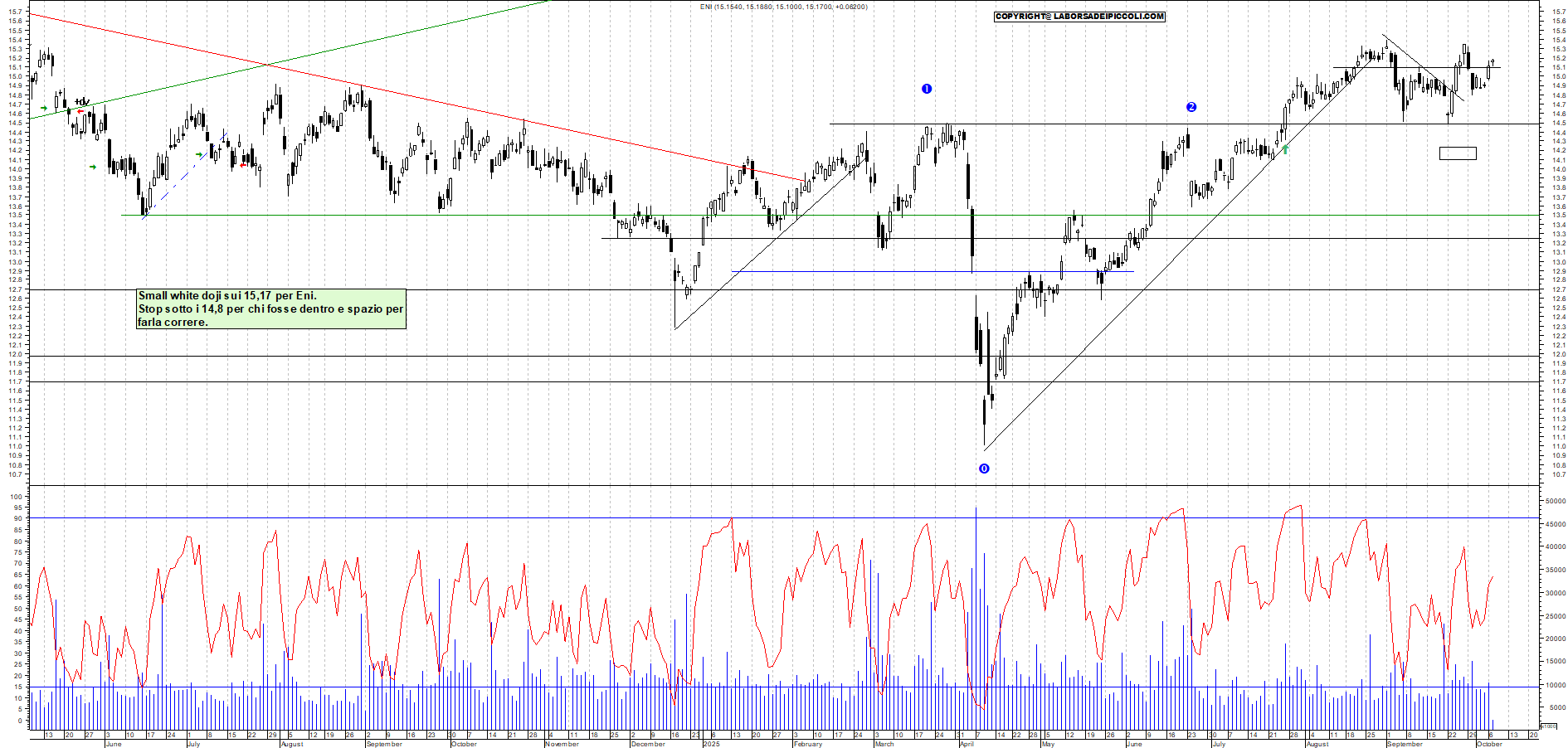 Grafico ENI - 07/10/2025, 12:28