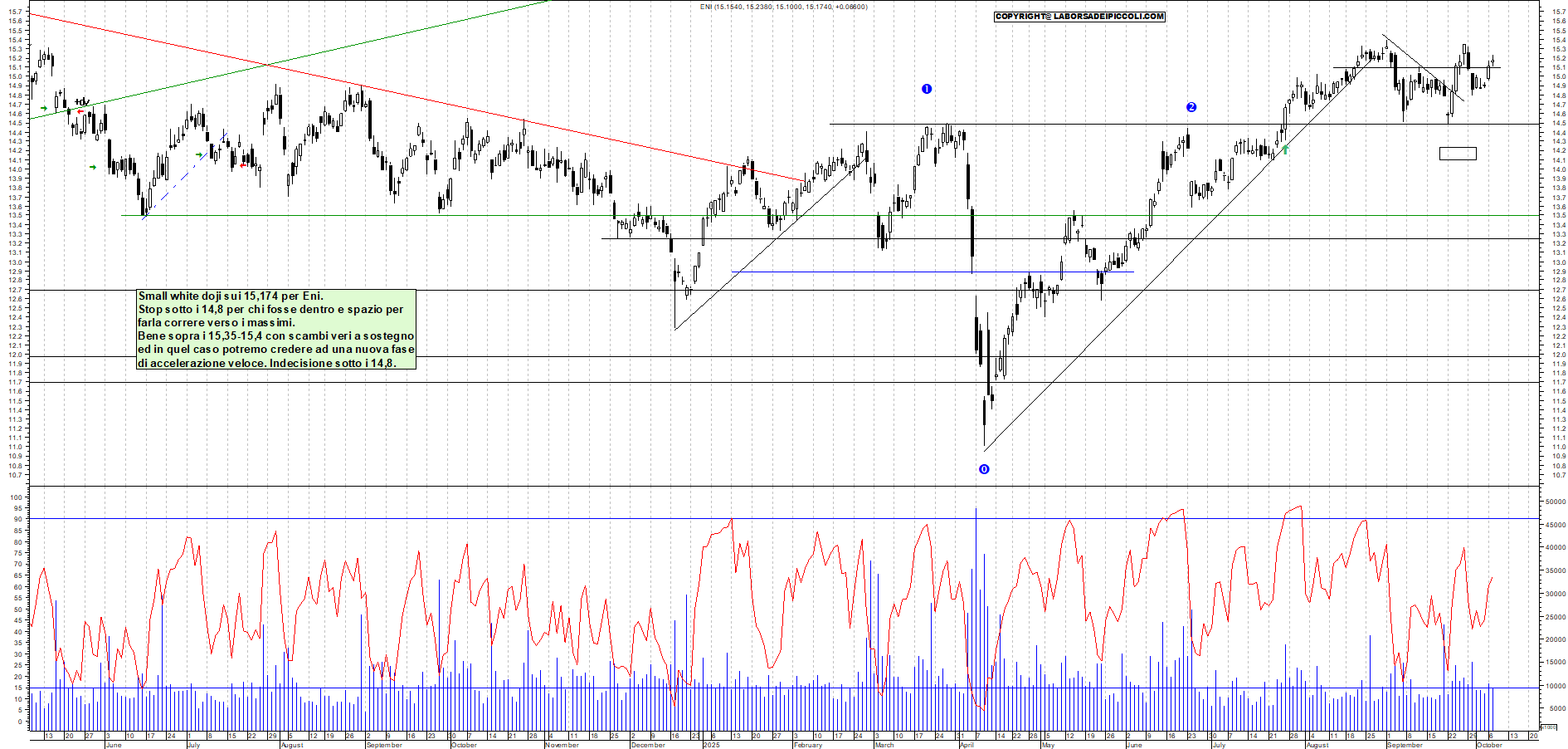 Grafico ENI - 07/10/2025, 18:43