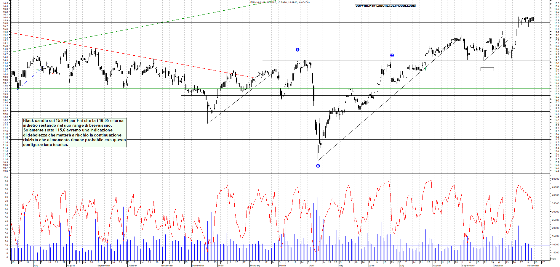 Grafico ENI - 07/11/2025, 11:34