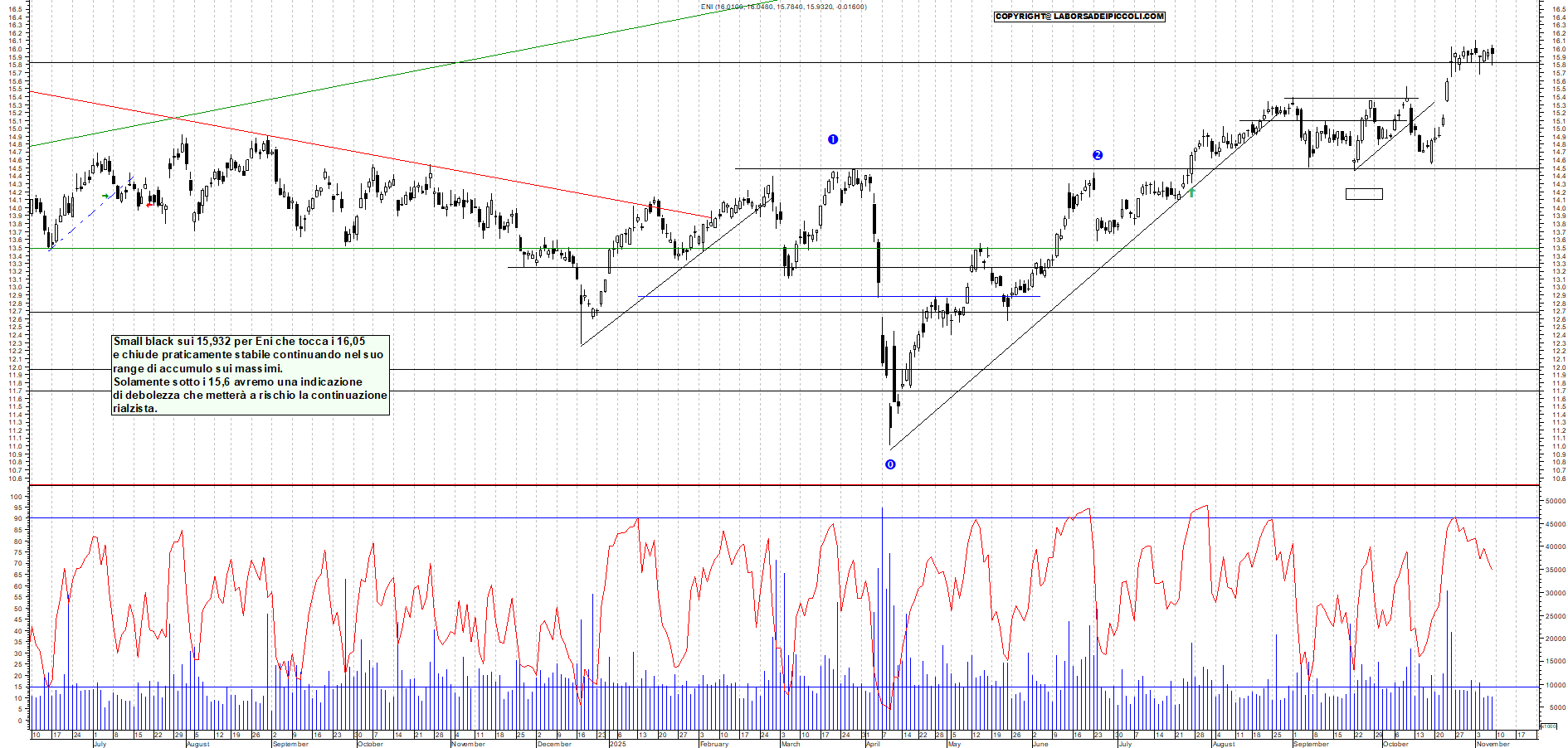 Grafico ENI - 07/11/2025, 19:53