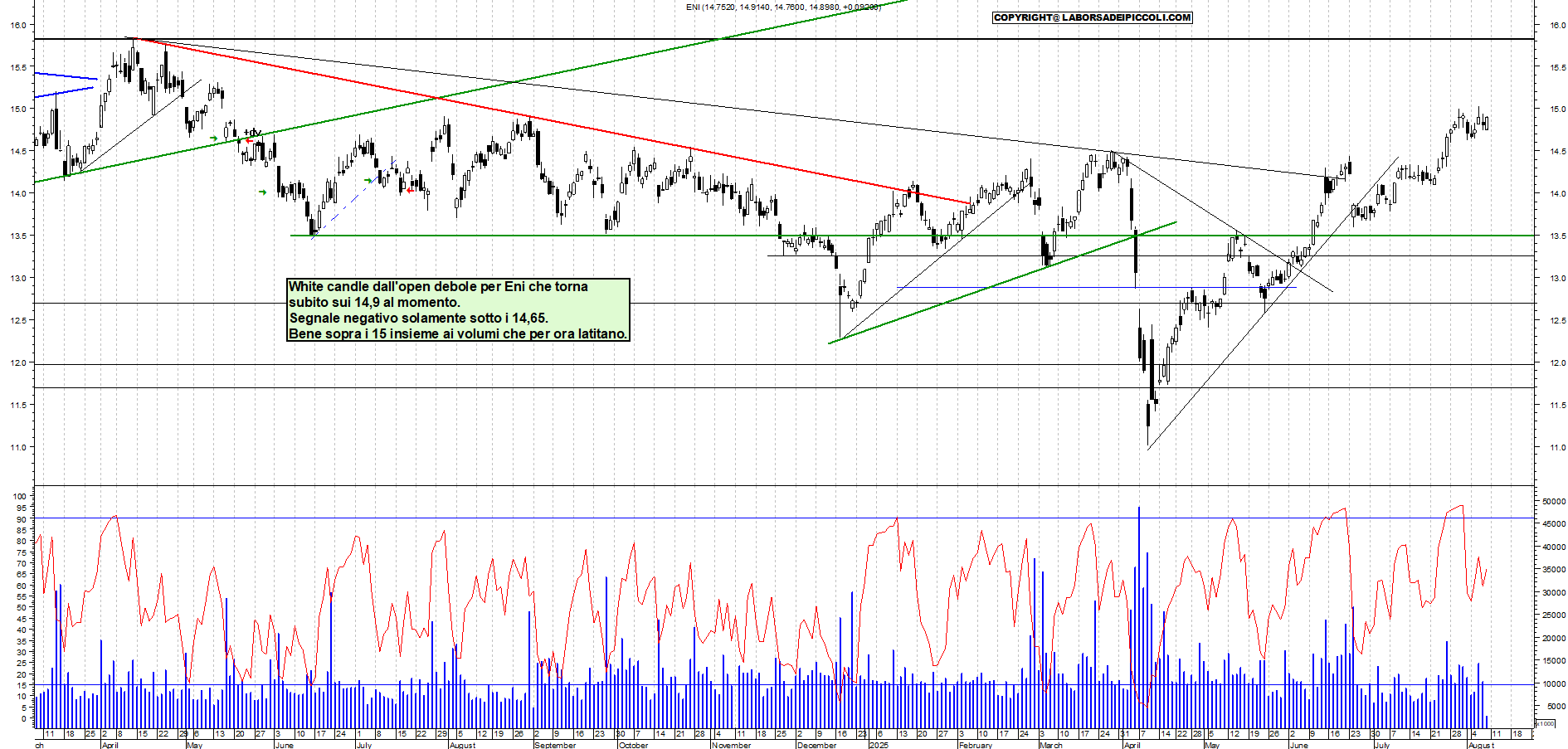 Azioni ENI - Analisi tecnica 12:34 - 8 ago - Grafico Borsa Italiana con segnali real-time