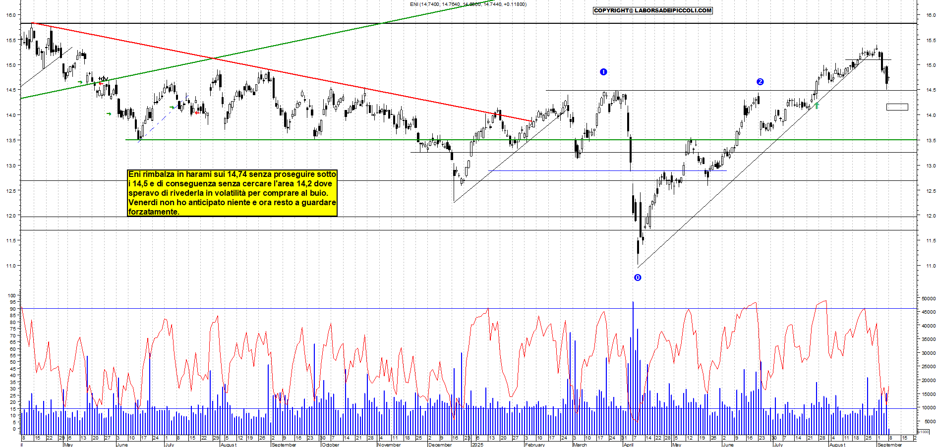 Grafico ENI - 08/09/2025, 11:38