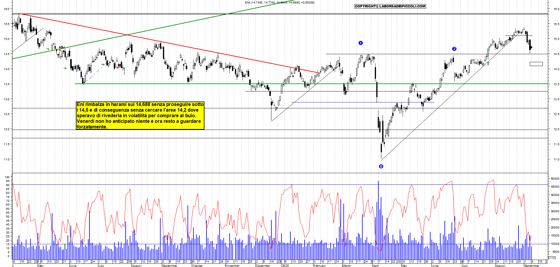 Grafico ENI - 08/09/2025, 18:37