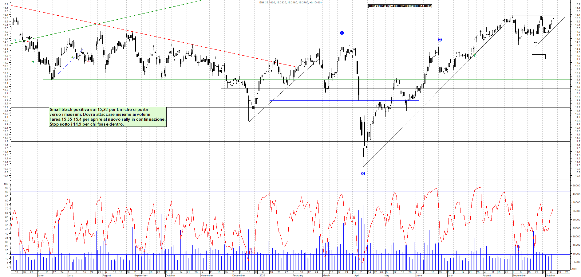 Grafico ENI - 08/10/2025, 12:06