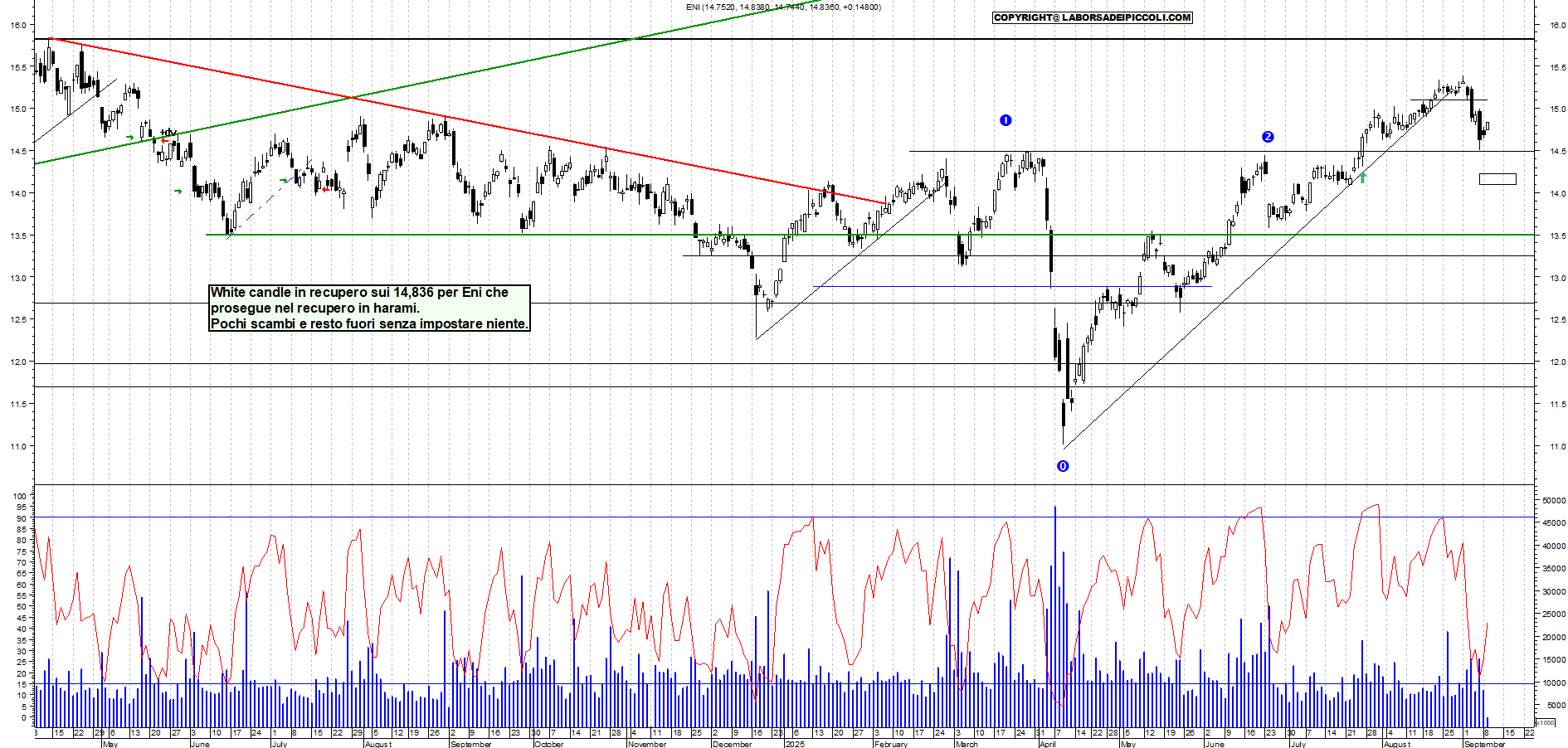 Grafico ENI - 09/09/2025, 12:09