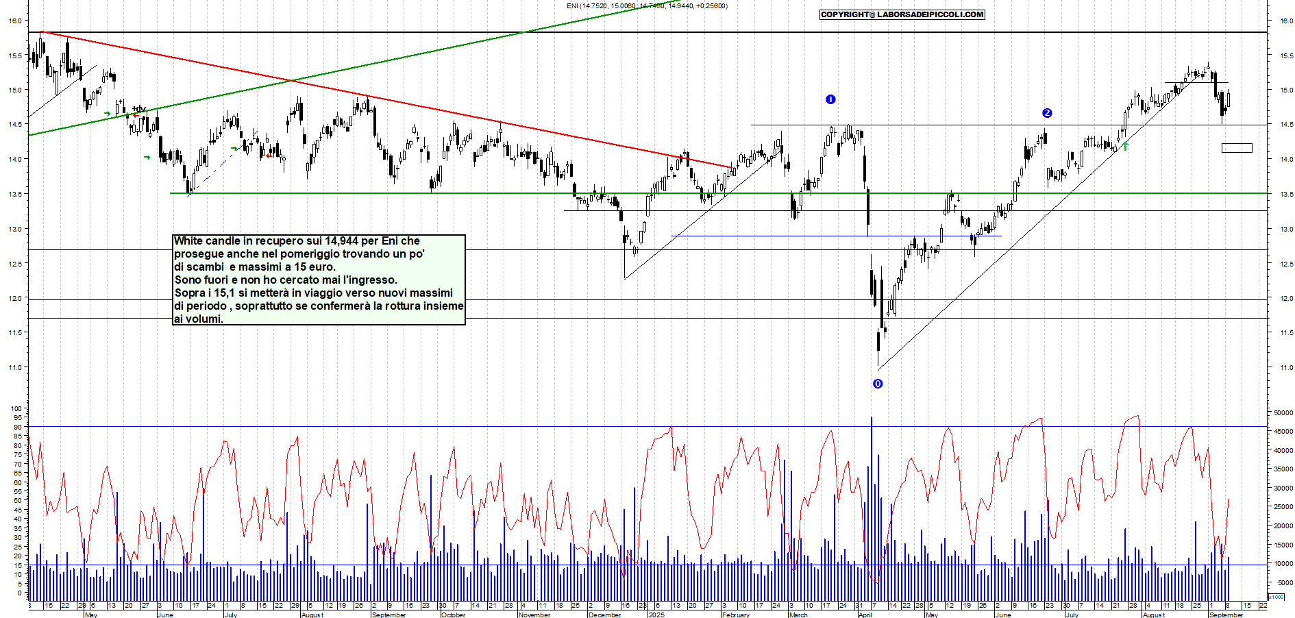 Grafico ENI - 09/09/2025, 18:40