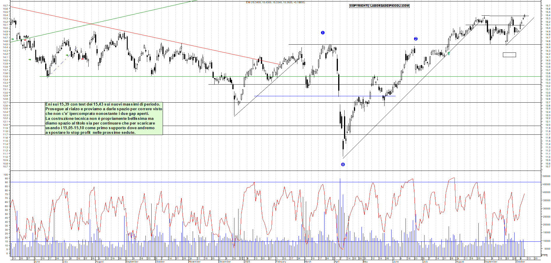 Grafico ENI - 09/10/2025, 12:25