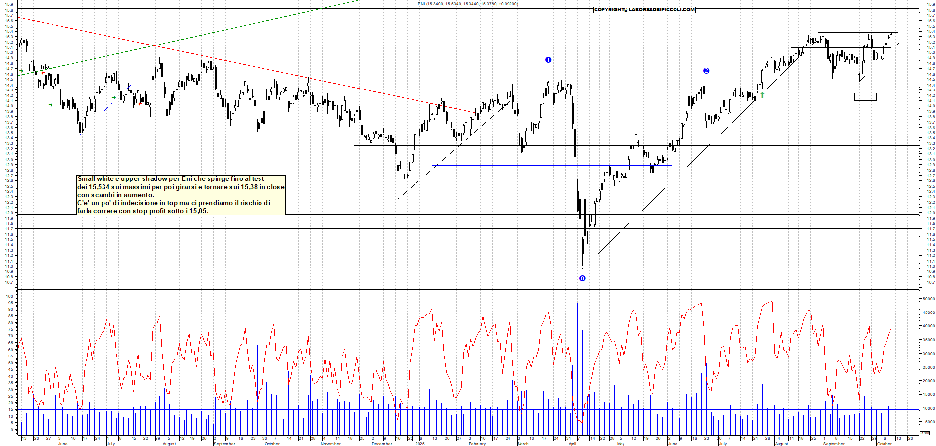 Grafico ENI - 09/10/2025, 18:28